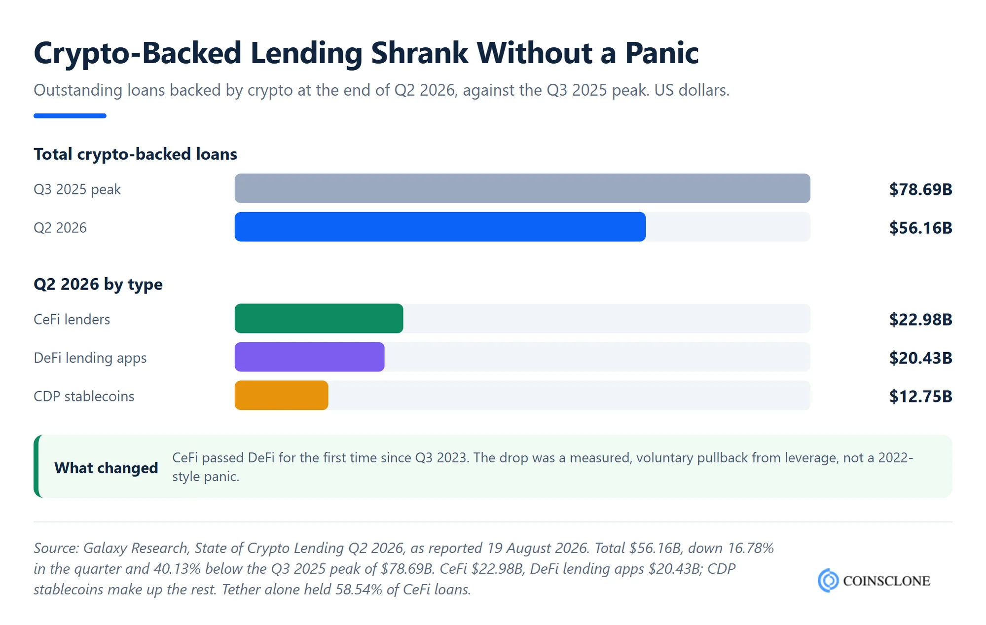 Bar chart of the crypto backed lending market in Q2 2026 split into CeFi, DeFi and CDP stablecoin loans against the Q3 2025 peak