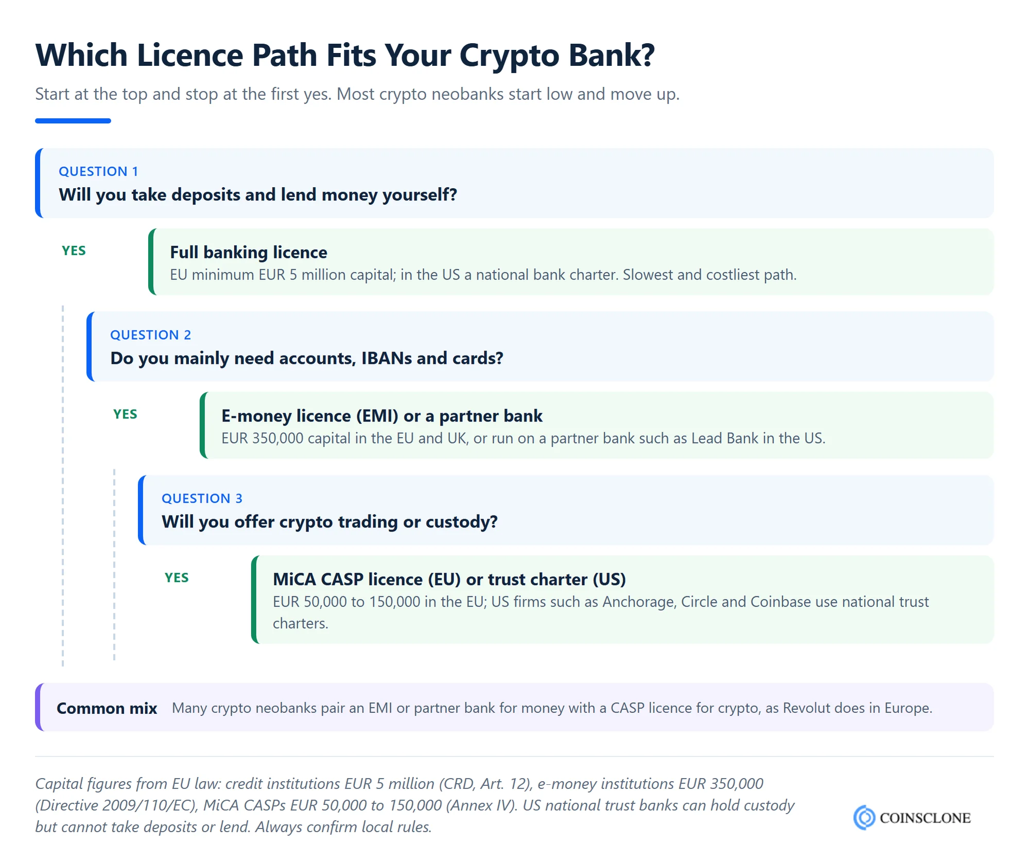 Crypto bank licence path decision tree for bank, EMI, partner bank and MiCA