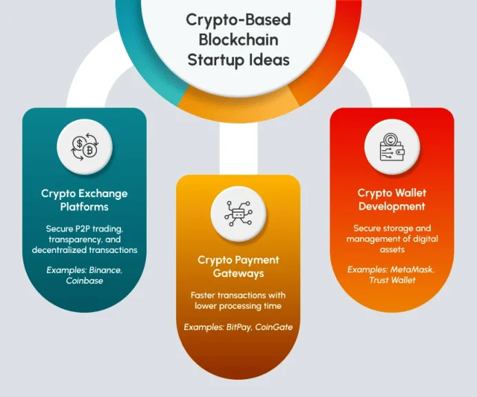 Crypto based blockchain business ideas