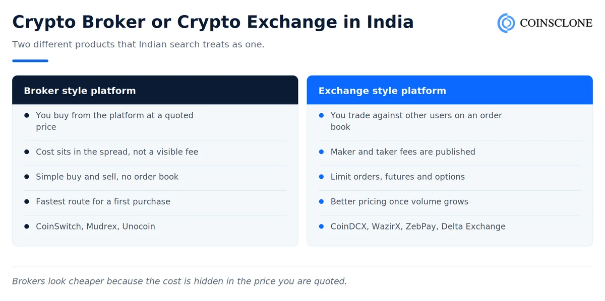 Crypto broker versus crypto exchange in India compared on pricing model, cost visibility and order types