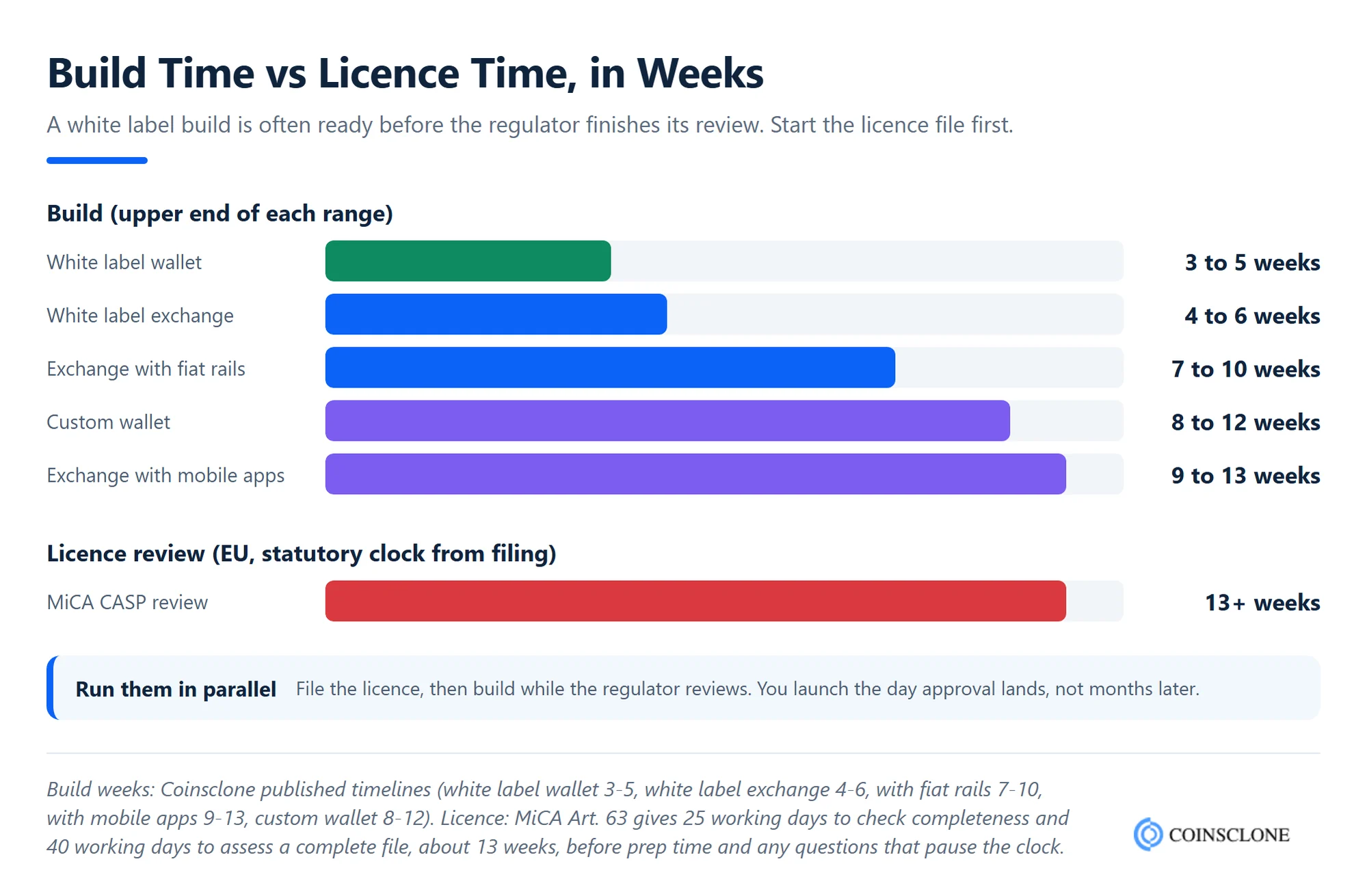 Bar chart comparing crypto business build timelines in weeks for white label wallets, exchanges and custom wallets against the MiCA licence review period