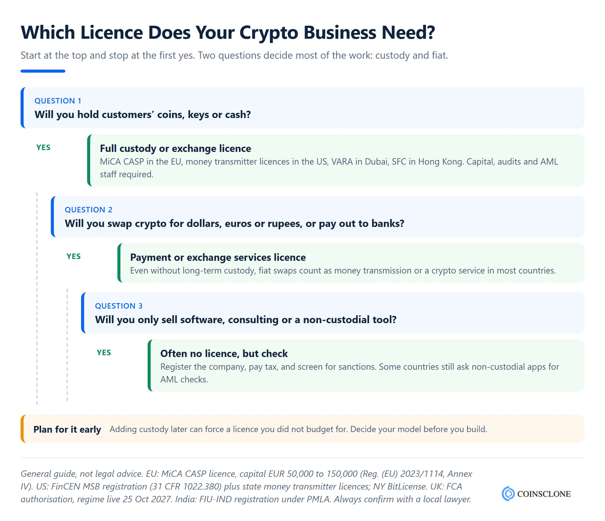 Decision tree showing which licence a crypto business needs based on whether it holds customer funds, swaps crypto for fiat or only sells software