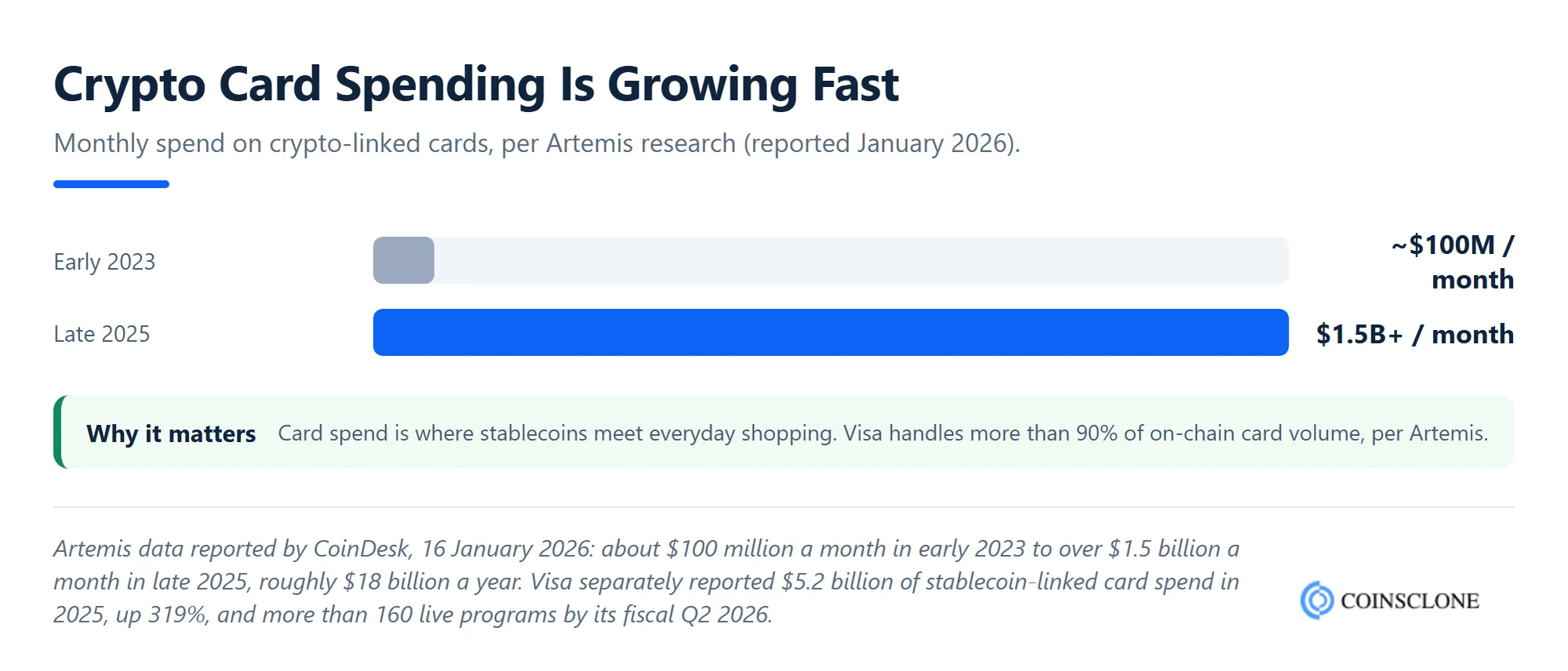 Crypto card spending growth from 2023 to 2025 per Artemis