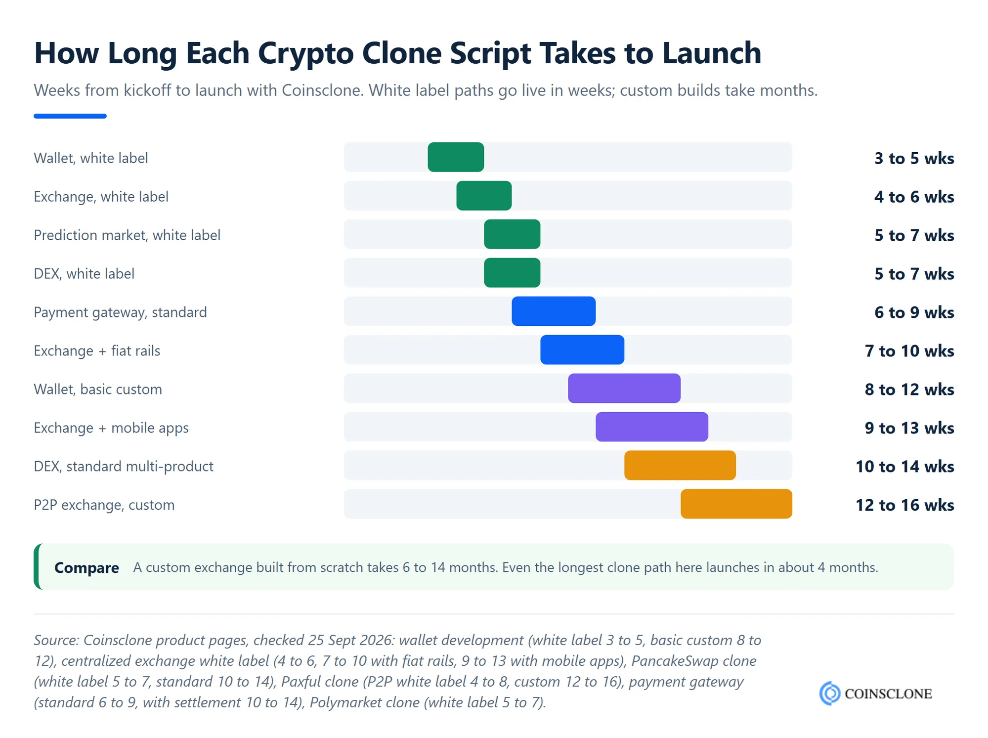 Chart of crypto clone script launch times in weeks for wallets, exchanges, DEX, P2P, payment gateways and prediction markets, white label vs standard builds