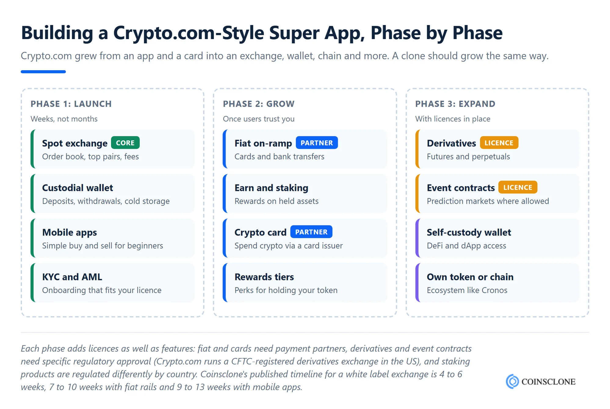 Building a Crypto.com-style super app in three phases: launch, grow and expand, with the licences each phase needs
