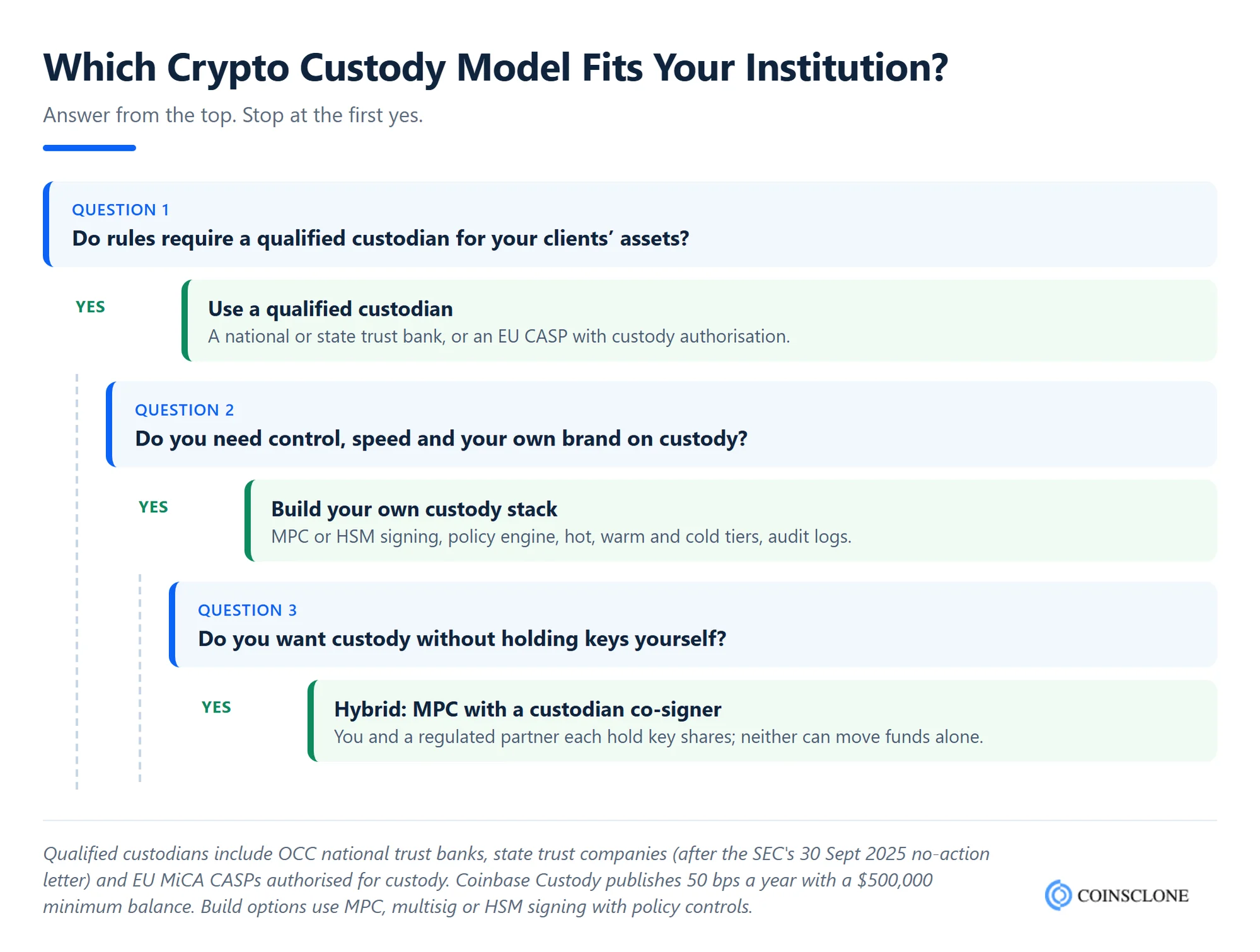 Crypto custody model decision tree for qualified custodian, own custody stack or hybrid MPC