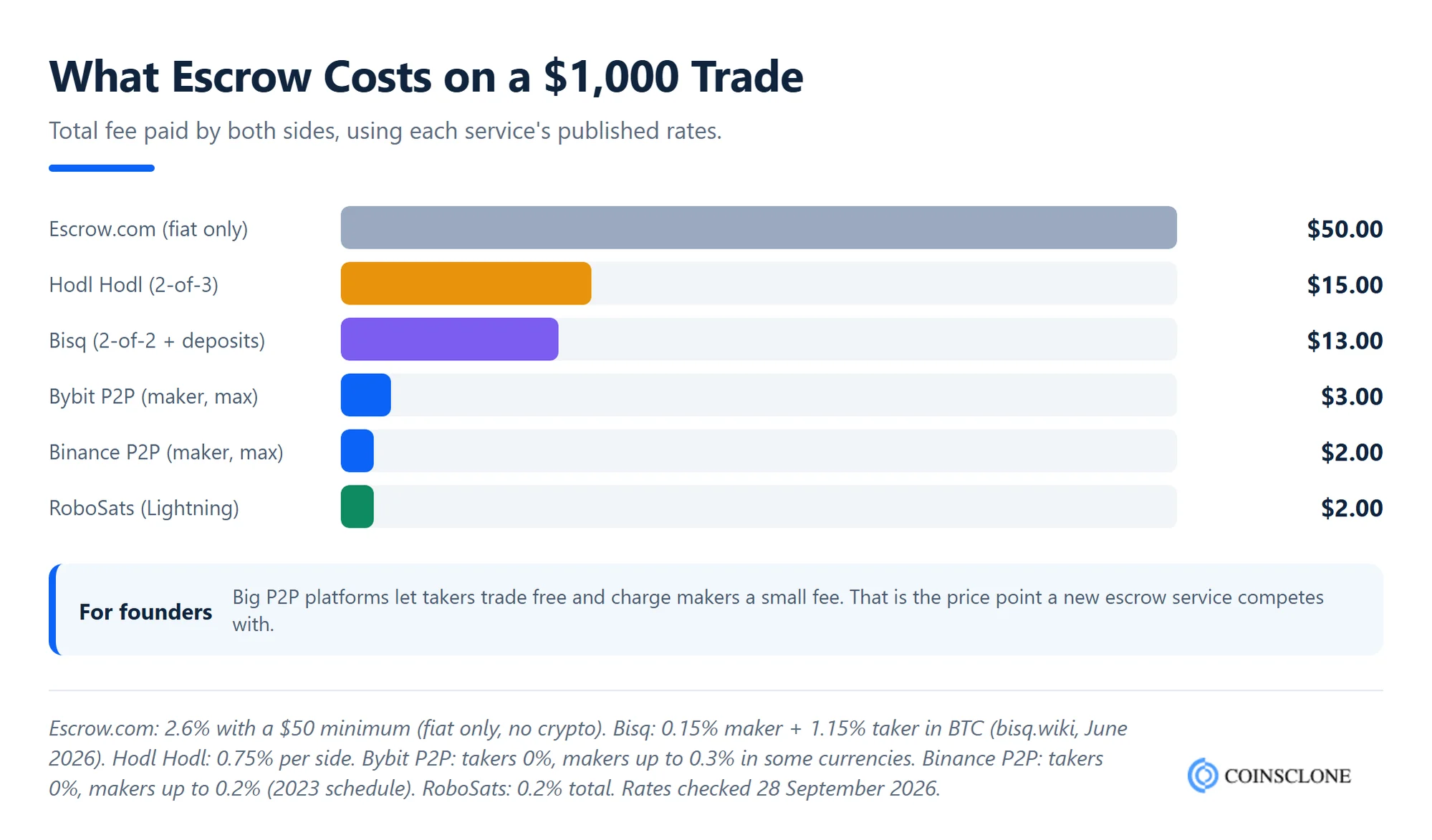 Crypto escrow fees on a 1000 dollar trade compared across escrow services