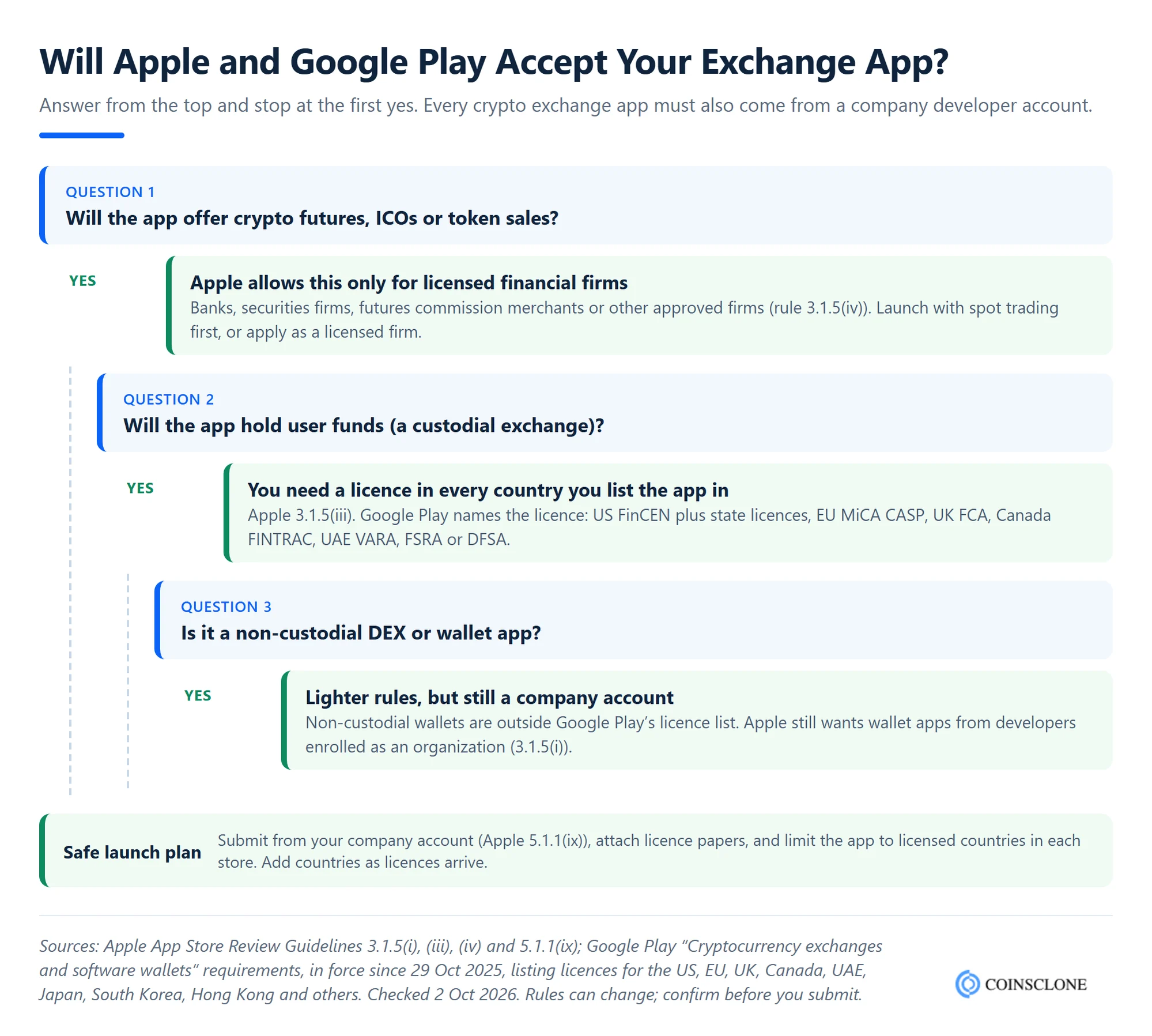 Decision tree for crypto exchange app development showing what Apple App Store and Google Play require before a crypto exchange app can launch in each country