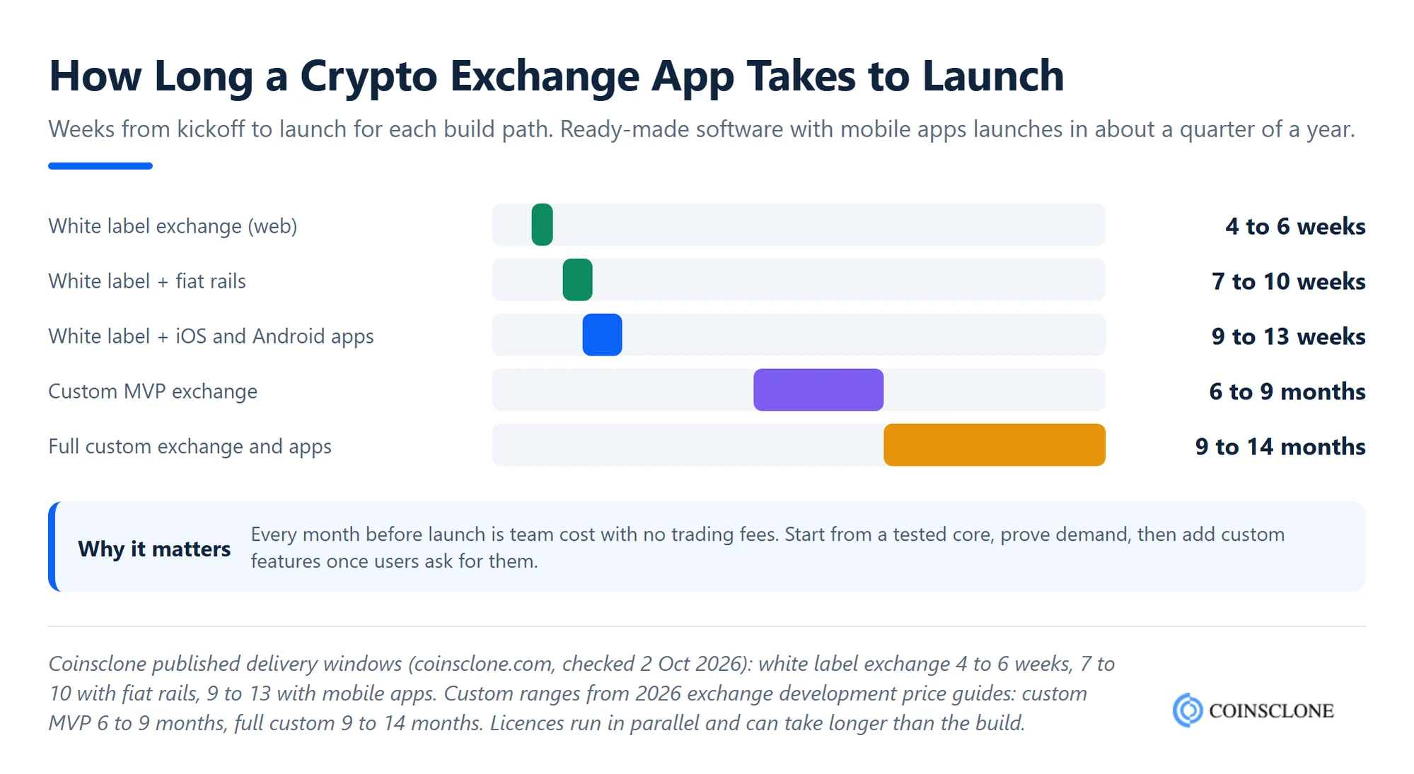 Crypto exchange app development time to launch by build path, from a white label exchange in 4 to 6 weeks to a full custom exchange in 9 to 14 months