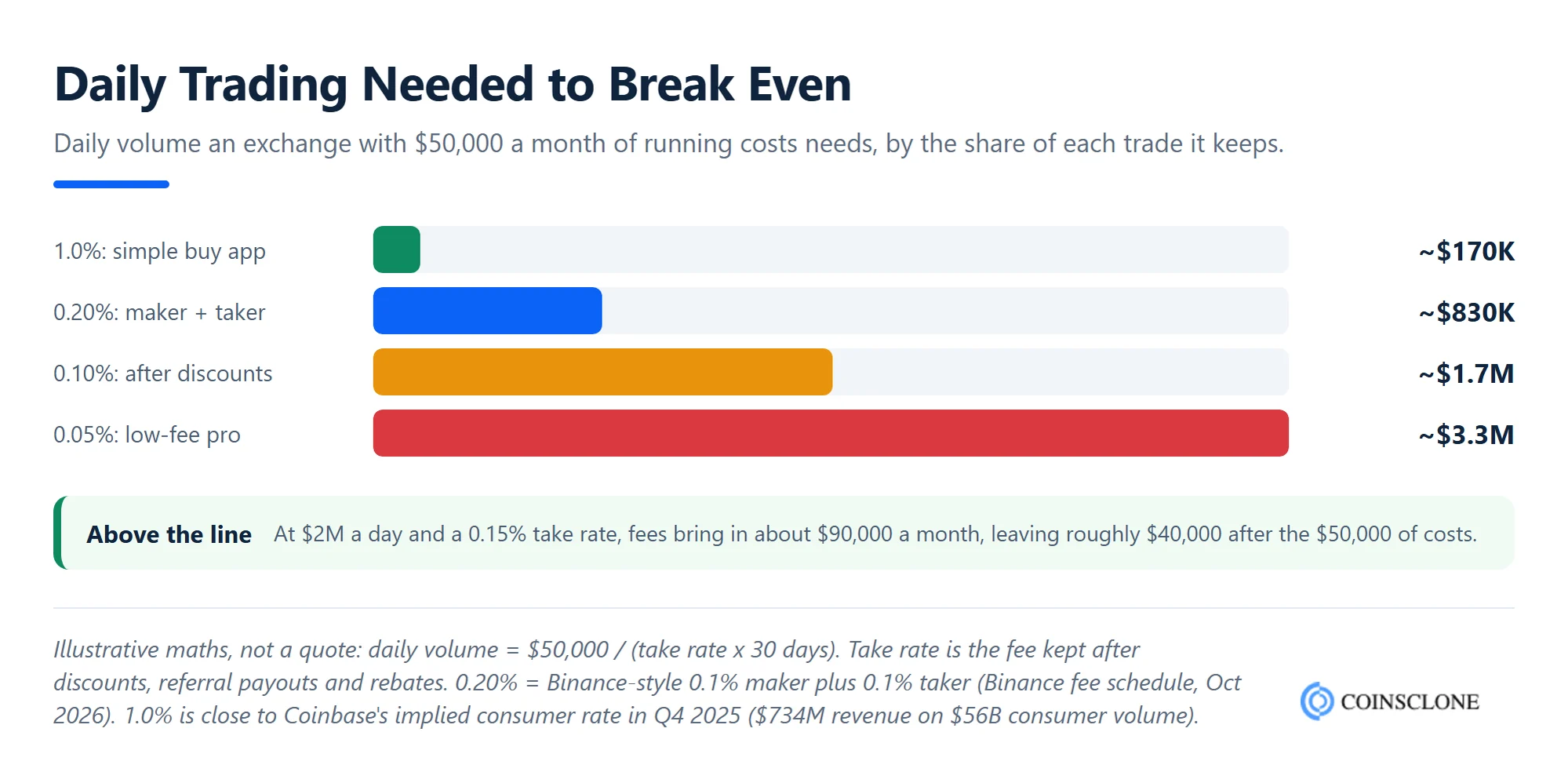 Crypto exchange break-even example, daily trading volume needed to cover 50,000 dollars of monthly running costs at take rates from 0.05 percent to 1 percent