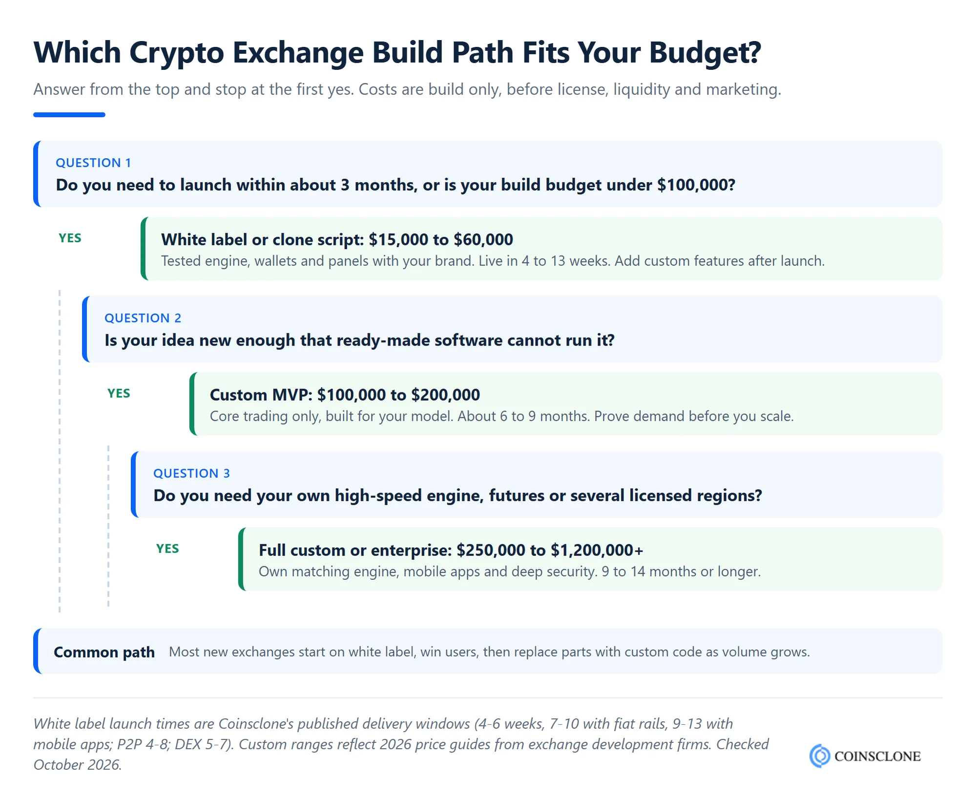 Decision tree for choosing a crypto exchange build path by budget, time to market and custom needs, with 2026 cost ranges