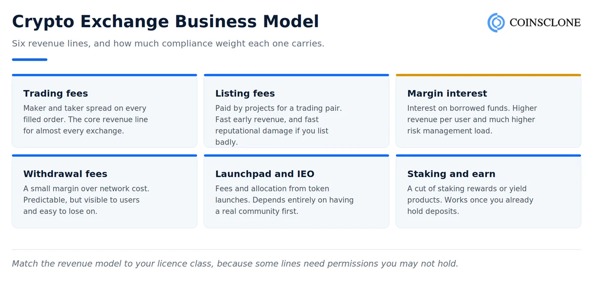 Crypto exchange business model showing six revenue streams from trading fees to staking products