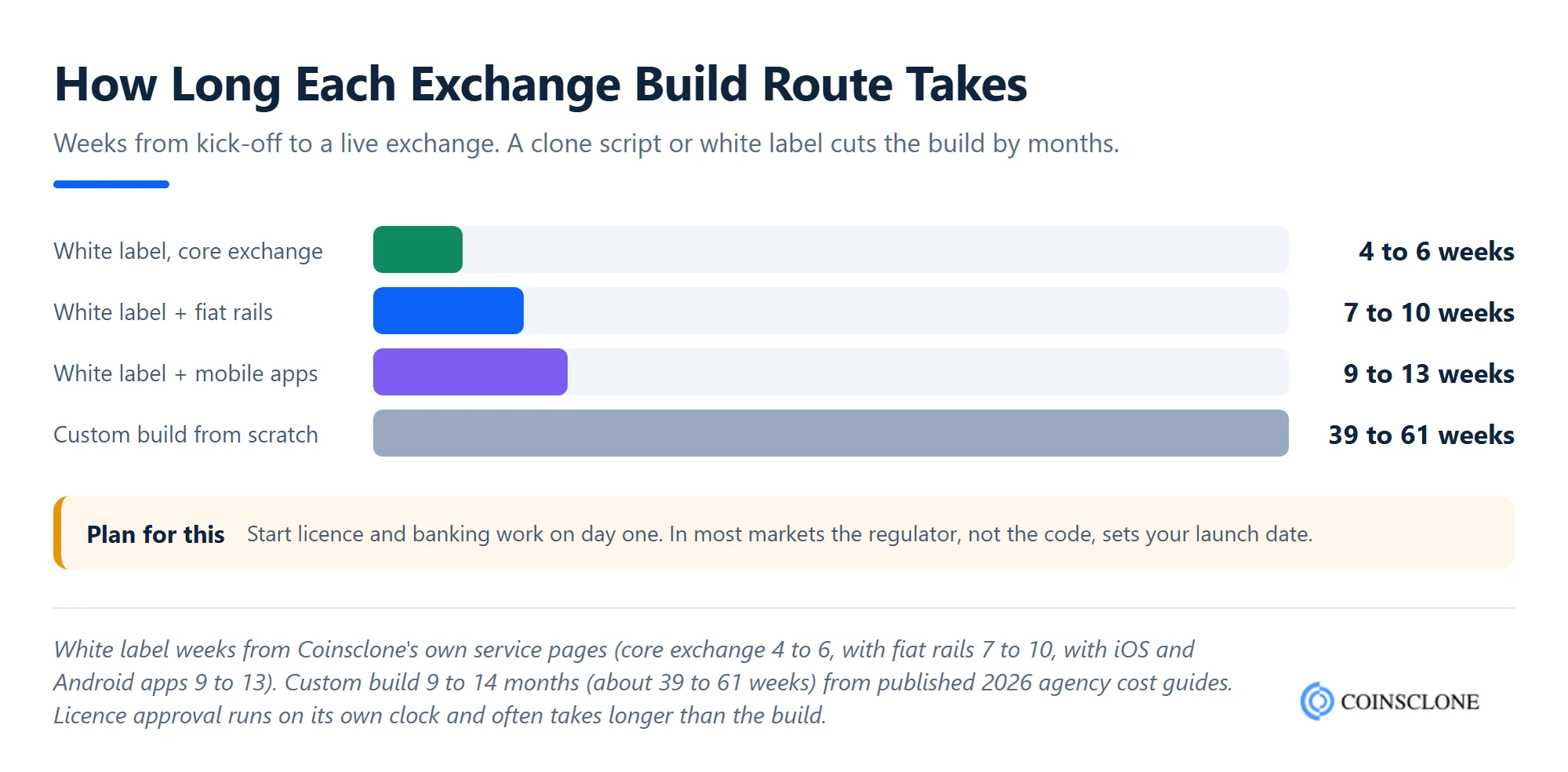 Crypto exchange clone script launch time compared, white label in 4 to 13 weeks versus a custom exchange build in 39 to 61 weeks