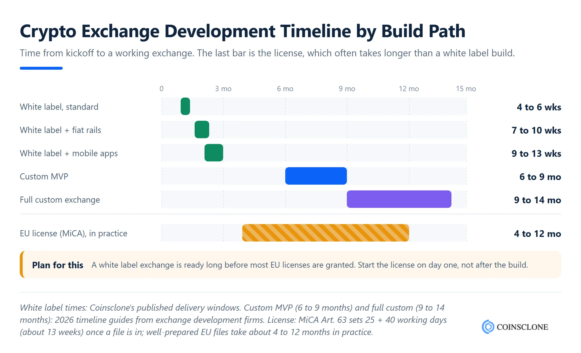 Crypto exchange development timeline by build path in weeks, from a 4 to 6 week white label launch to a 9 to 14 month custom build, compared with the time an EU license takes