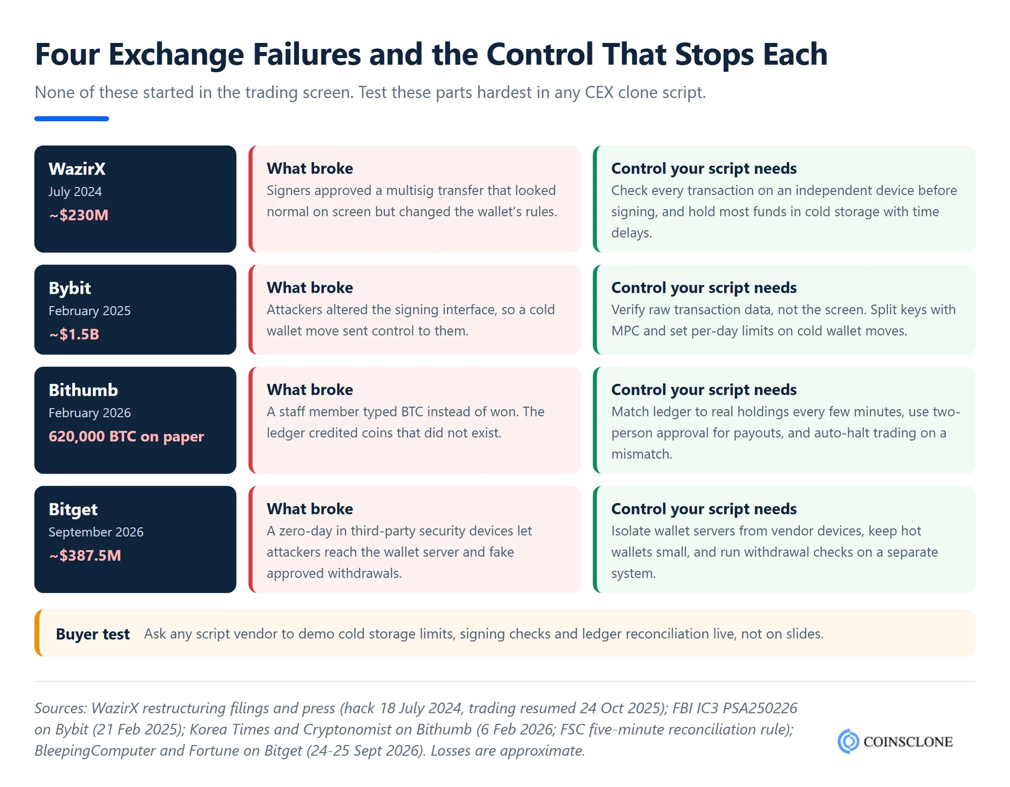 Four crypto exchange failures from 2024 to 2026, WazirX, Bybit, Bithumb and Bitget, and the wallet, signing and ledger control a CEX clone script needs to stop each one