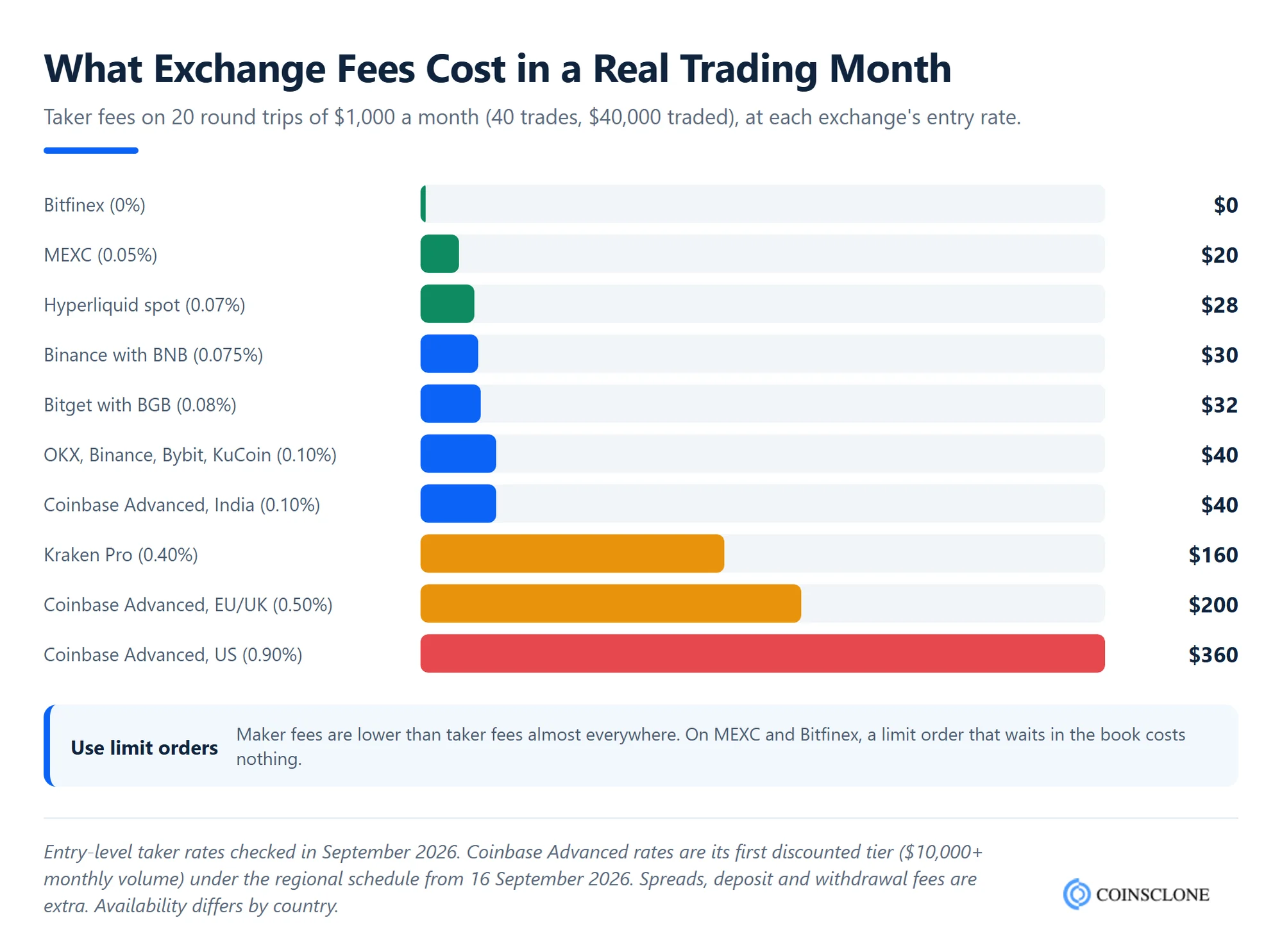 What crypto exchange fees cost in a real trading month at each exchange's entry rate in 2026