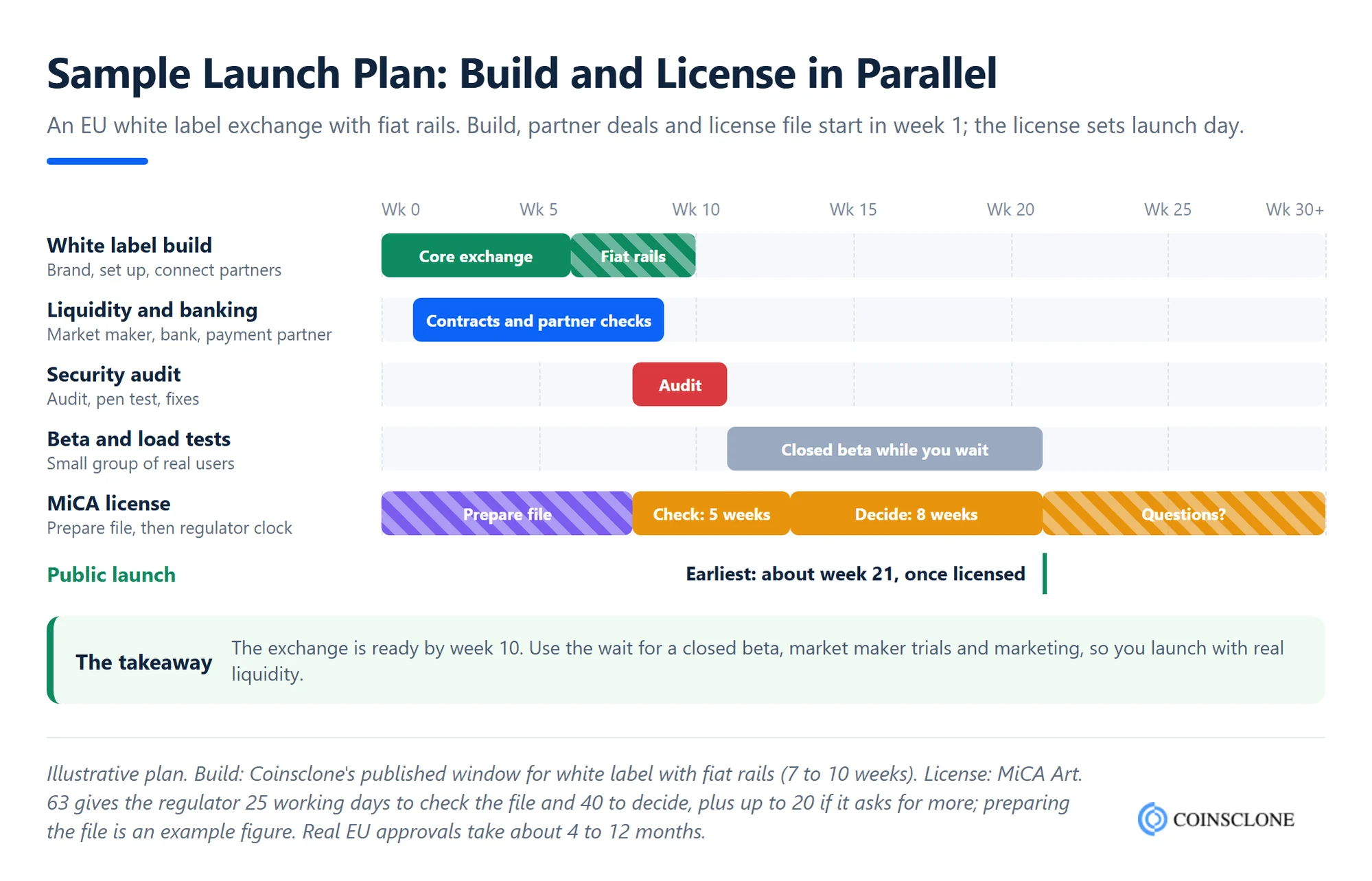Sample crypto exchange launch plan showing the white label build, liquidity setup, security audit and MiCA license running in parallel, with the license setting the launch date