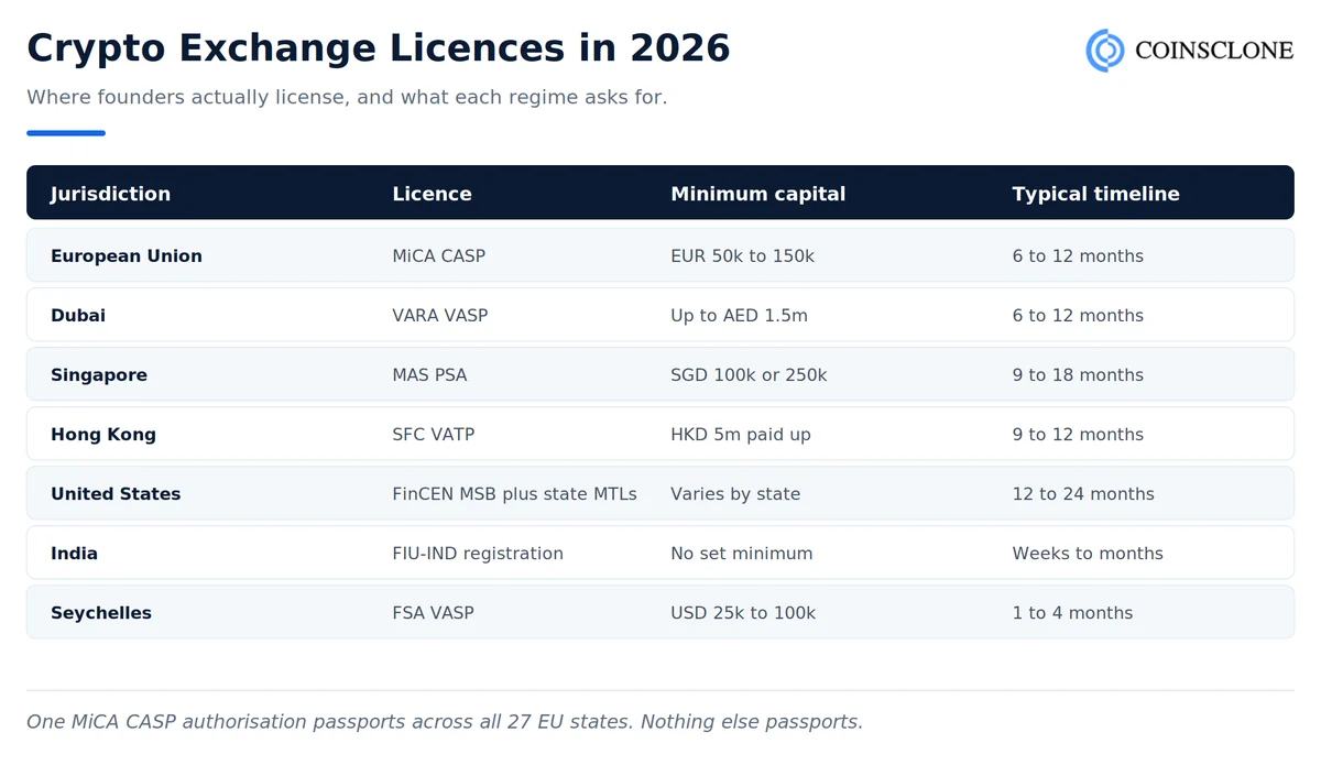 Crypto exchange licence jurisdictions in 2026 comparing MiCA, VARA, MAS, SFC VATP, FinCEN MSB and FIU-IND