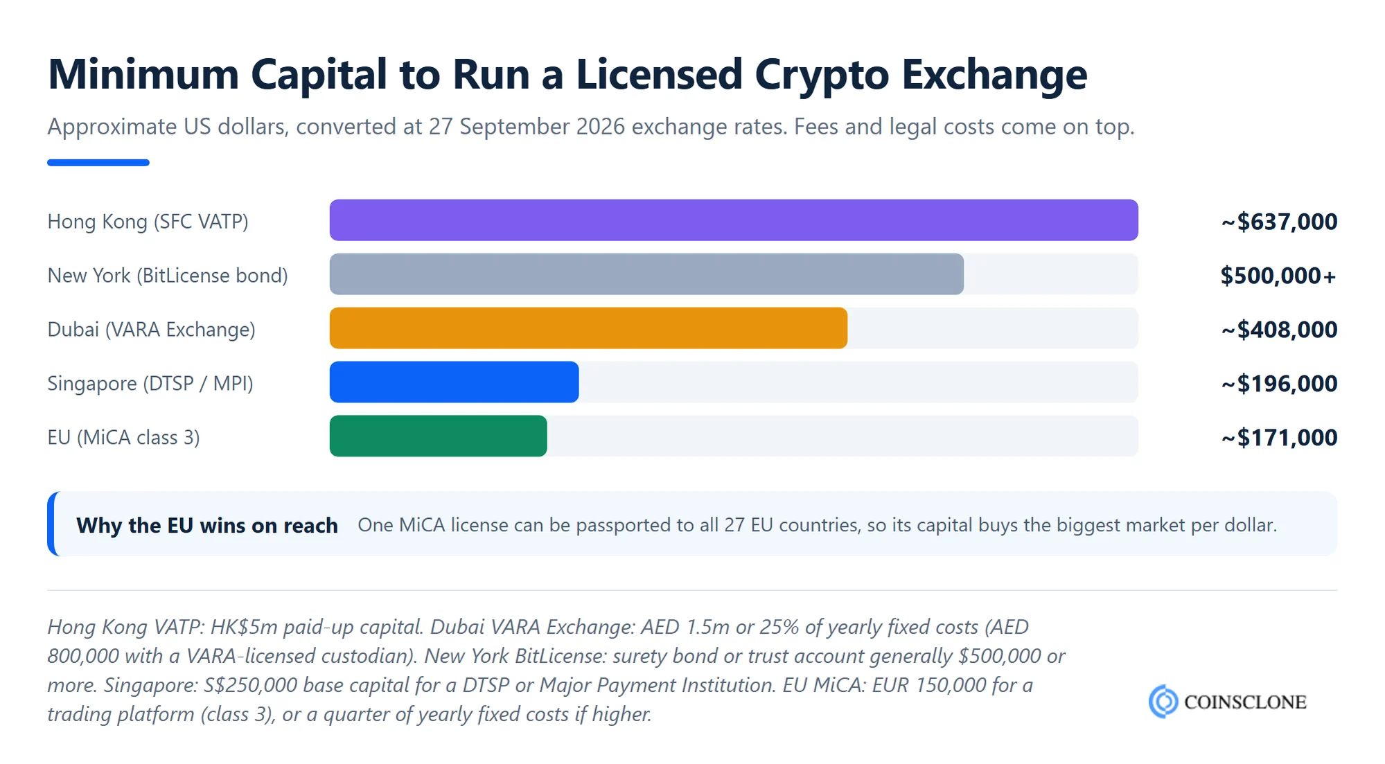 Crypto exchange license minimum capital by country in 2026