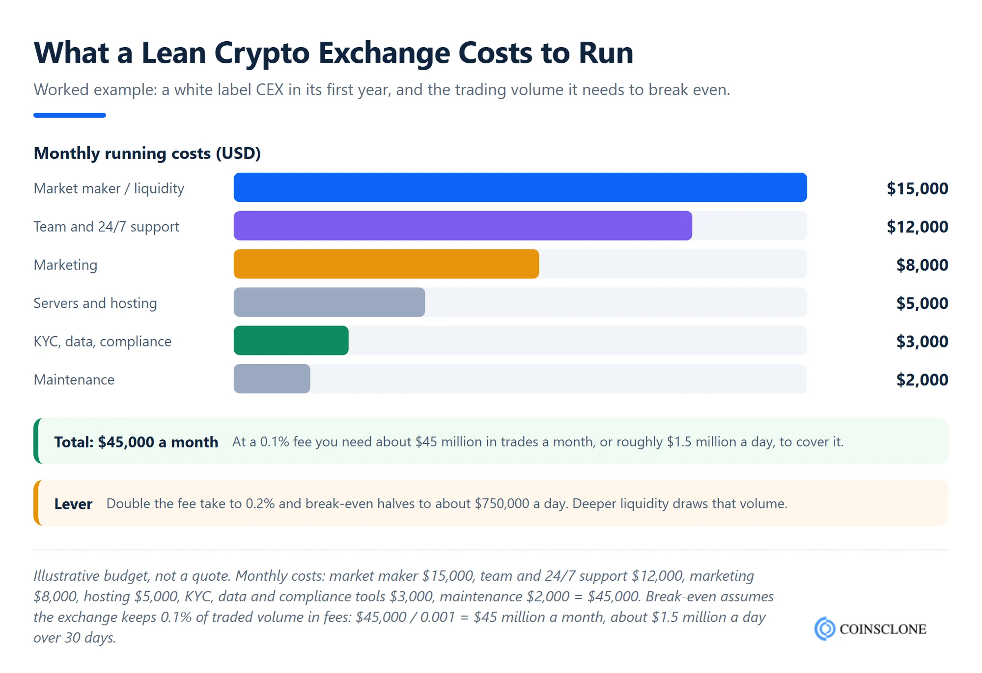 Worked example of crypto exchange monthly running costs of $45,000 and the trading volume needed to break even at a 0.1% fee