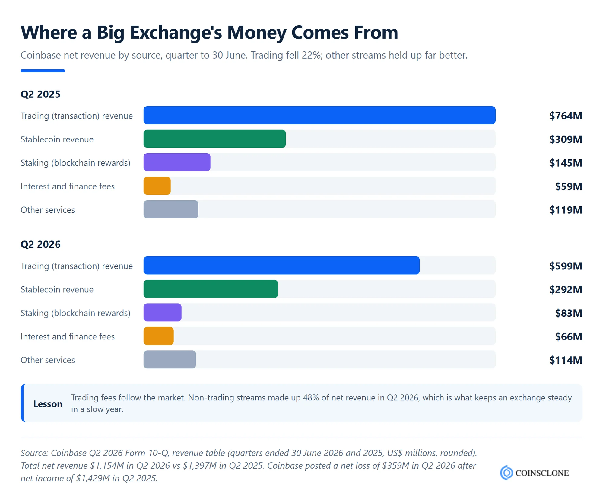 Is owning a crypto exchange profitable, Coinbase net revenue by source in Q2 2025 and Q2 2026, showing trading revenue falling while stablecoin, staking and interest income held up