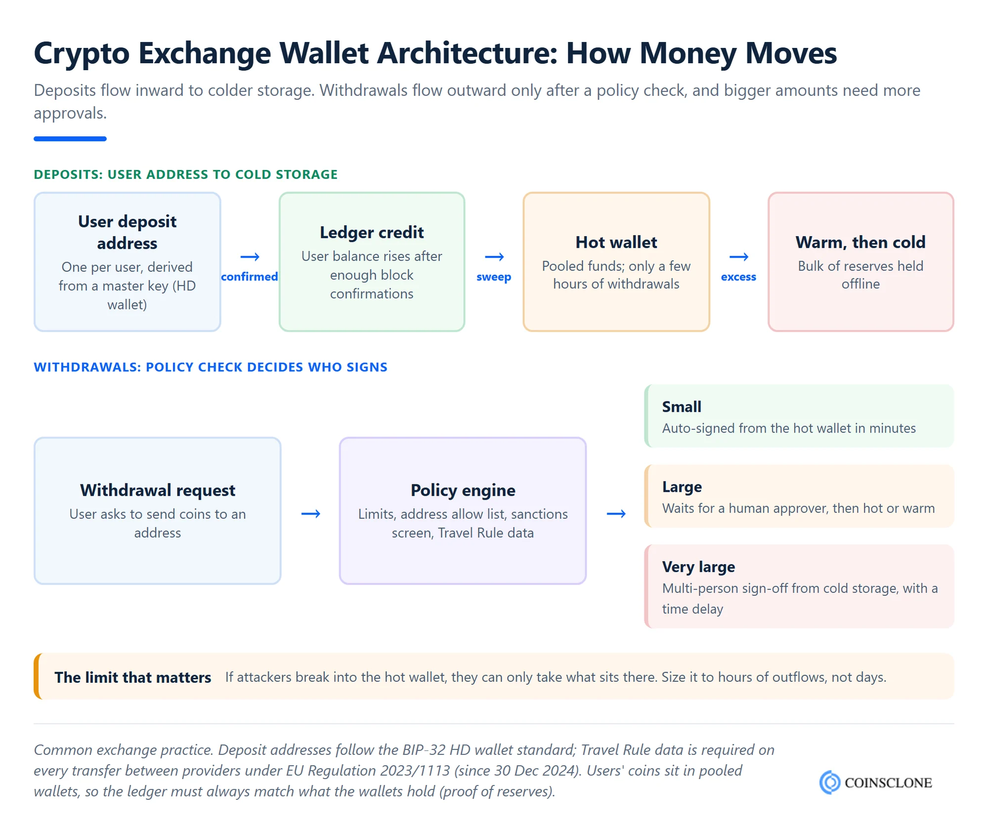 Crypto exchange wallet architecture showing deposits swept from user addresses into hot, warm and cold wallets, and withdrawals passing policy checks before signing