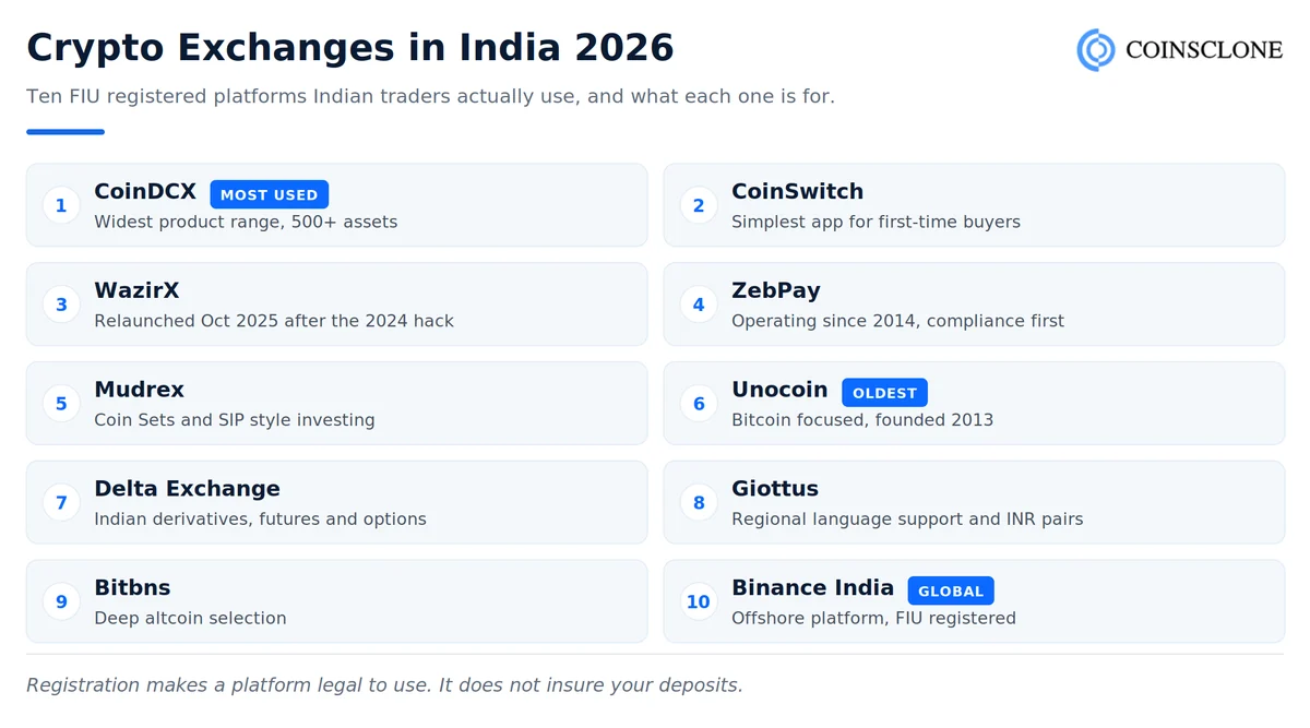 List of crypto exchanges in India in 2026 comparing CoinDCX, CoinSwitch, WazirX, ZebPay, Mudrex, Unocoin, Delta Exchange, Giottus, Bitbns and Binance India