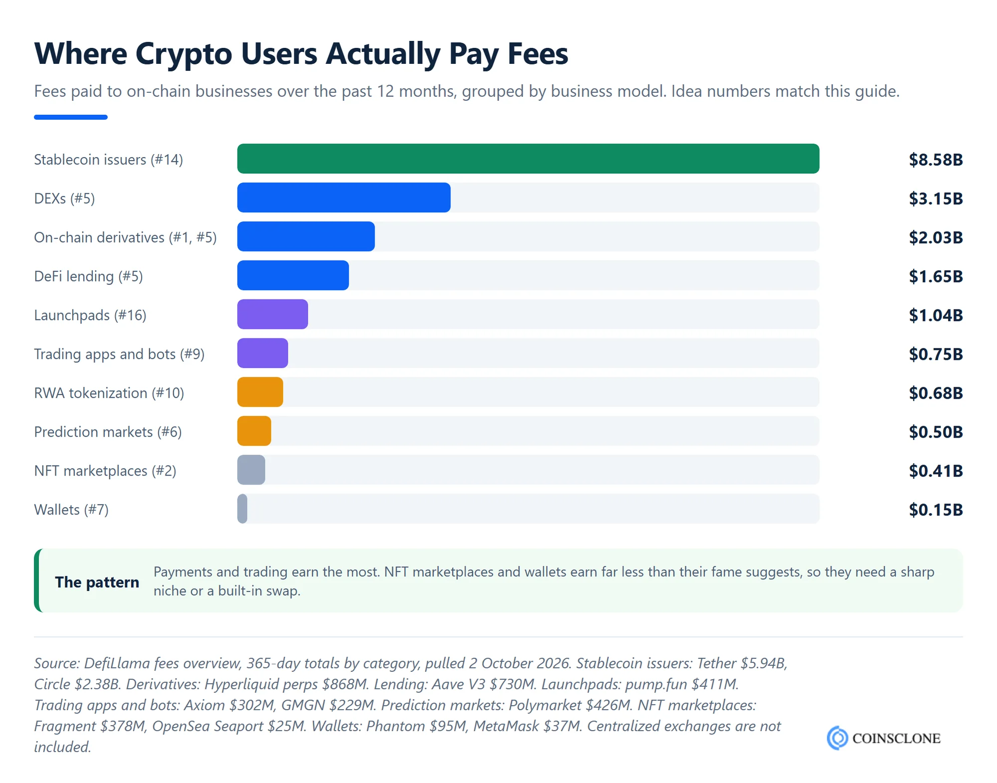 Bar chart of crypto business ideas by fees earned in the past 12 months: stablecoin issuers 8.6 billion dollars, DEXs 3.15 billion, derivatives 2.03 billion, lending 1.65 billion, launchpads 1.04 billion
