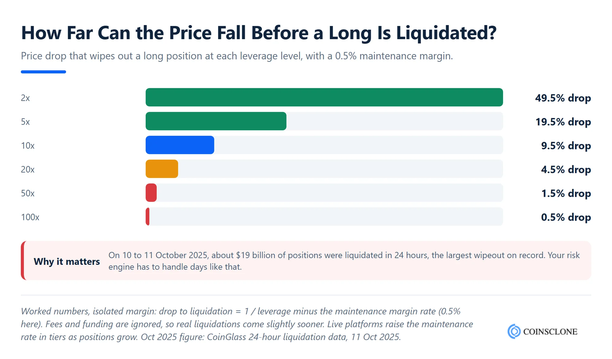 Bar chart of the price drop that liquidates a long crypto leverage position at 2x, 5x, 10x, 20x, 50x and 100x leverage with a 0.5% maintenance margin