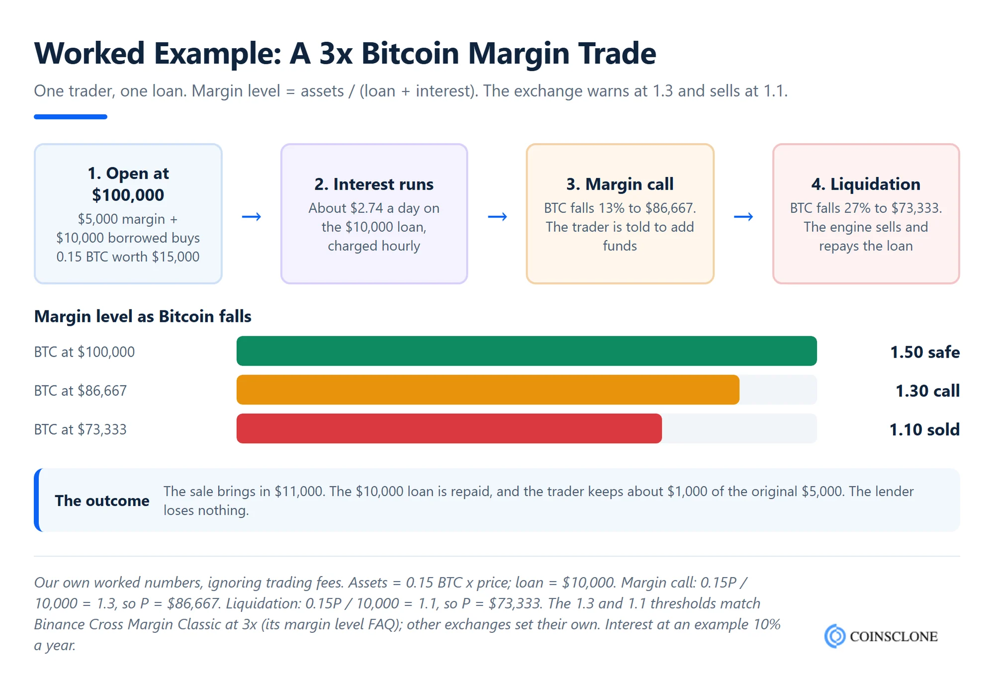 Worked example of a 3x Bitcoin margin trade showing the margin level at the margin call and liquidation prices