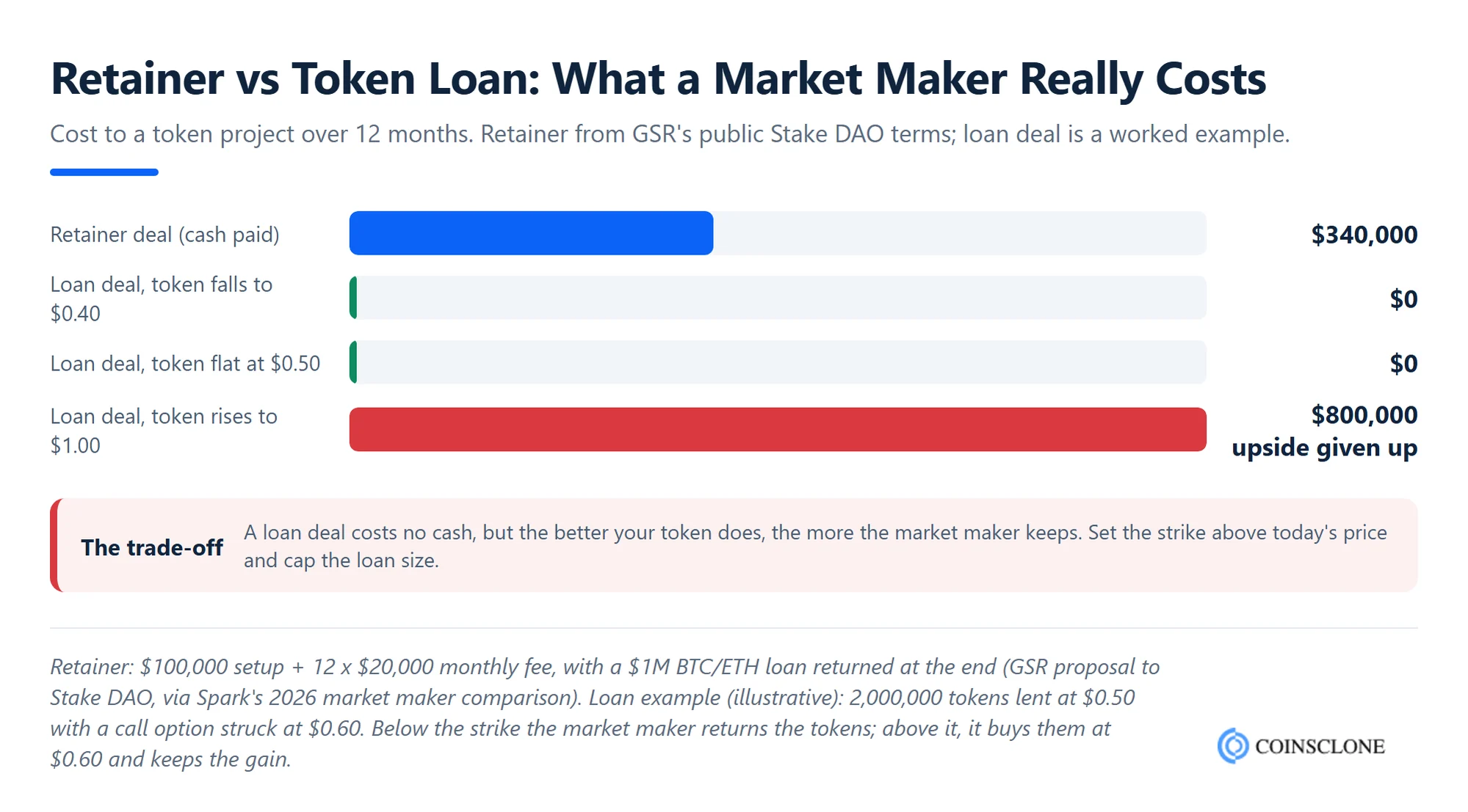 Worked example comparing a crypto market maker retainer deal with a token loan and call option deal over 12 months