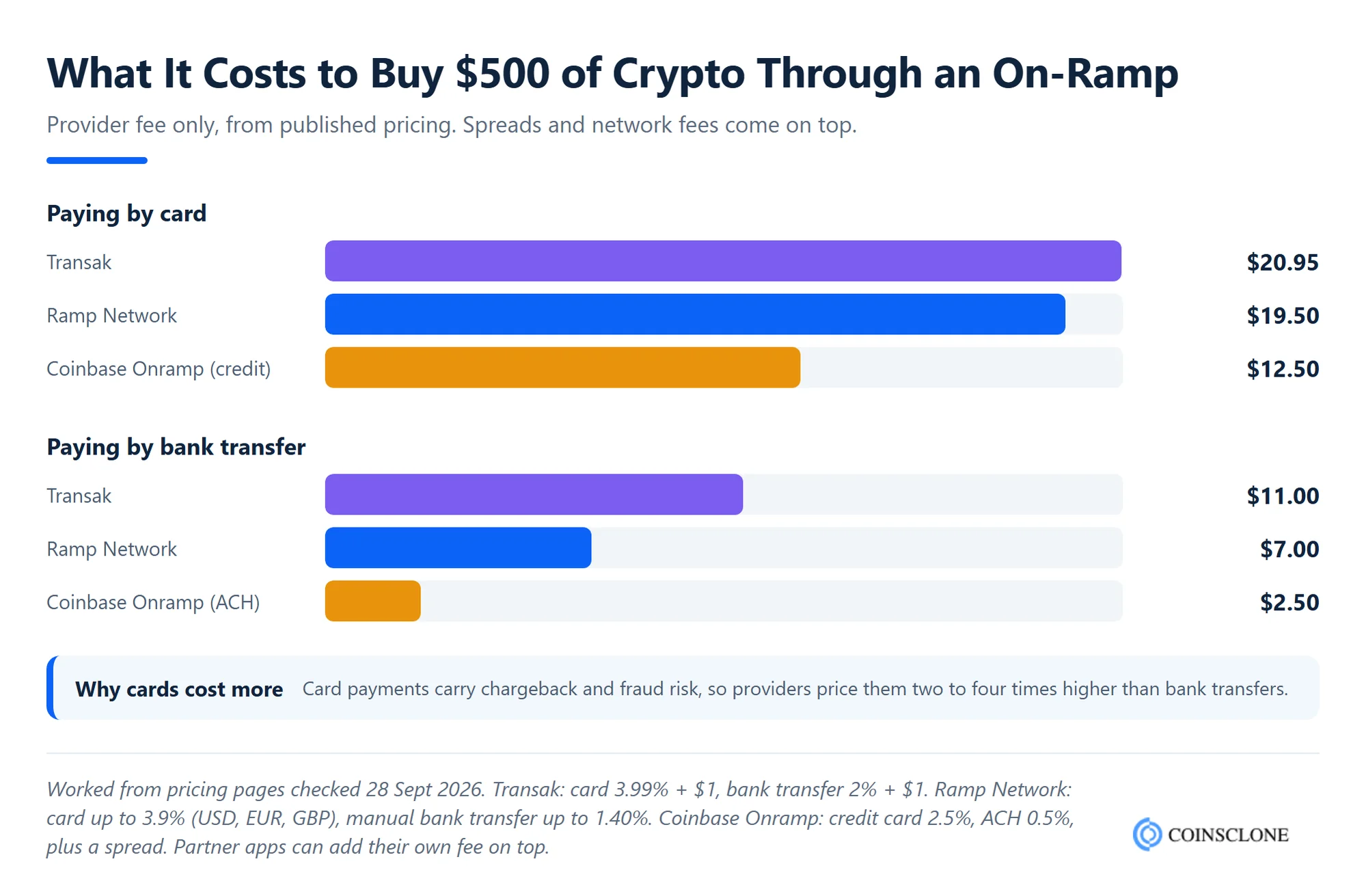 Crypto on-ramp fees on a 500 dollar purchase by card and bank transfer