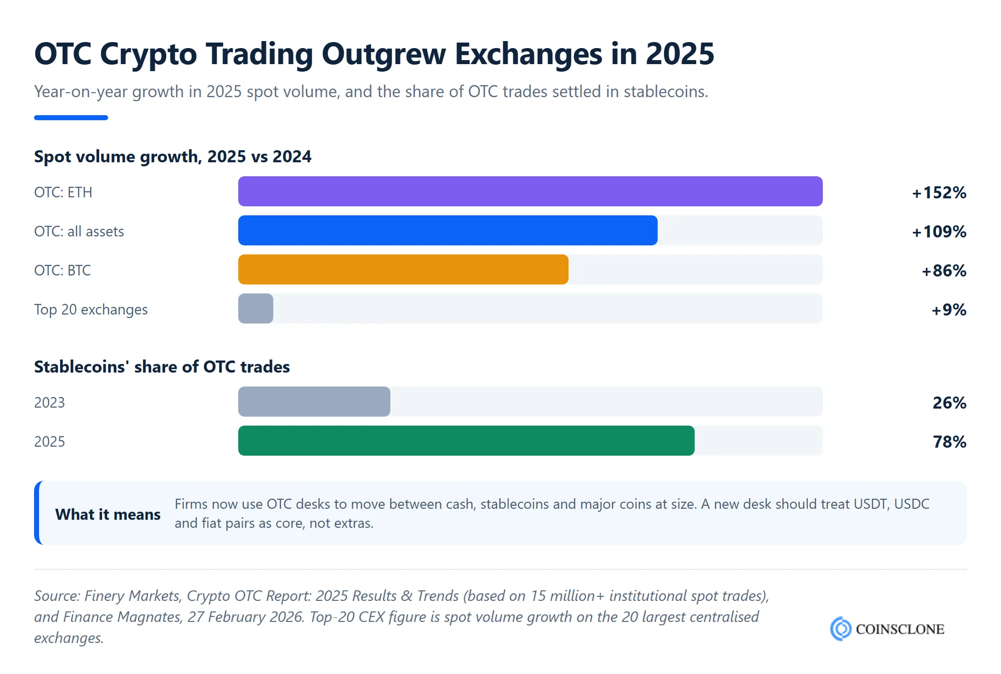 Chart of crypto OTC volume growth in 2025 versus top 20 exchanges, with the stablecoin share of OTC trades