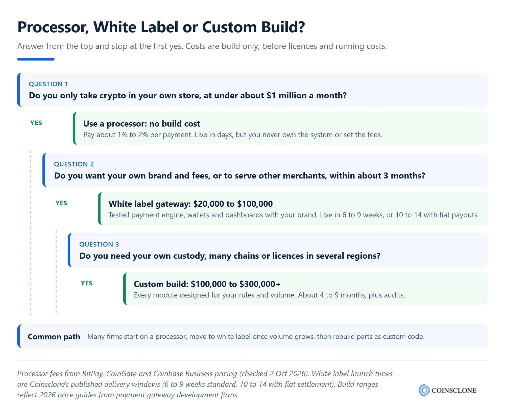 Decision tree for choosing between a crypto payment processor, a white label crypto payment gateway and a custom build, with 2026 costs and launch times
