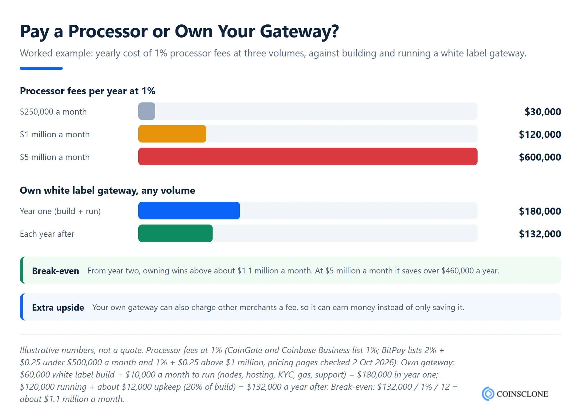 Worked example comparing yearly crypto payment processor fees at 1 percent with the cost to build and run a white label crypto payment gateway, showing break-even near 1.1 million dollars a month
