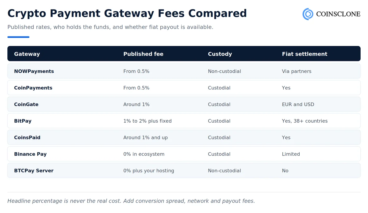 Crypto payment gateway fees compared across NOWPayments, CoinPayments, CoinGate, BitPay, CoinsPaid, Binance Pay and BTCPay Server