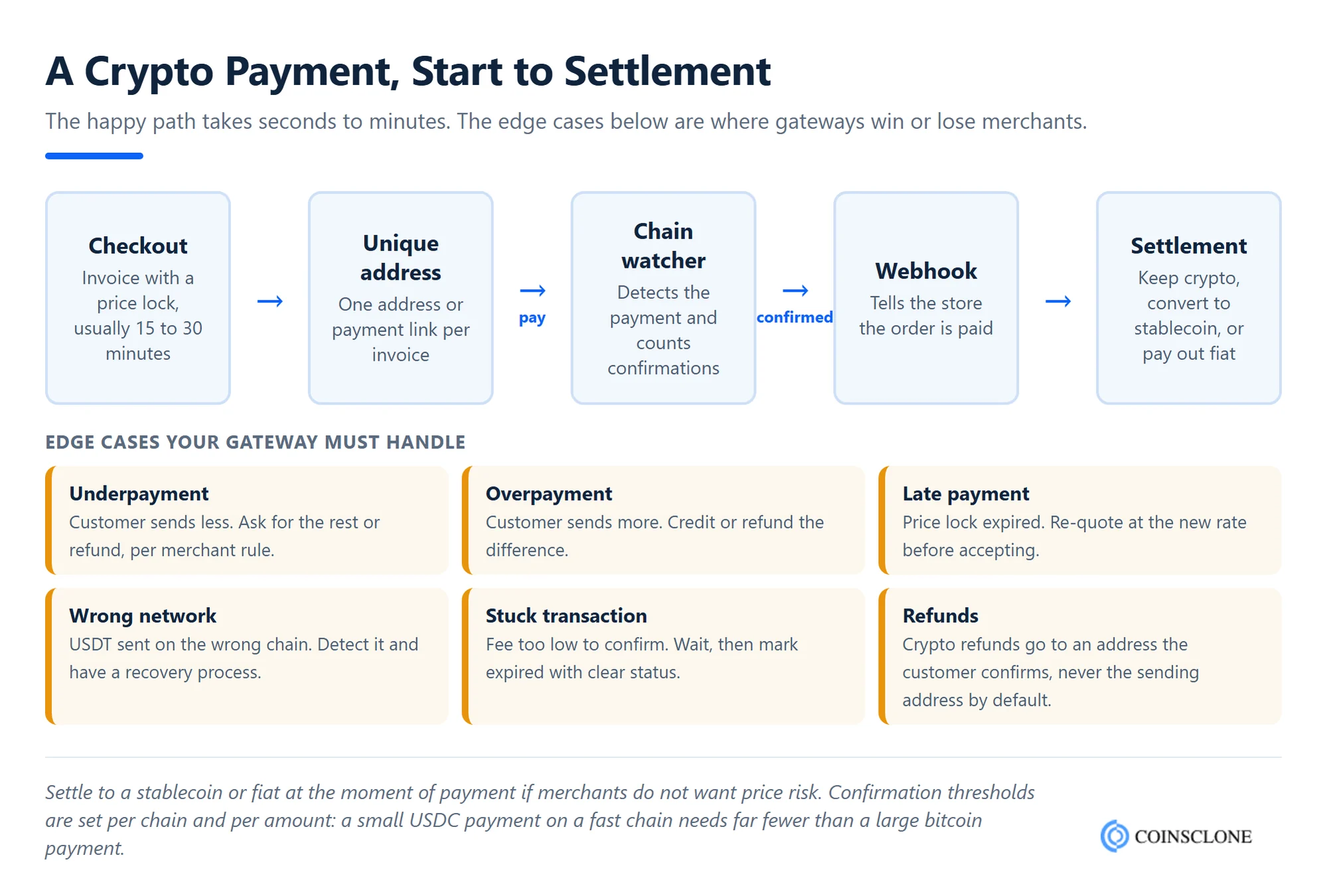 How a crypto payment gateway processes a payment from checkout to settlement, with the edge cases it must handle