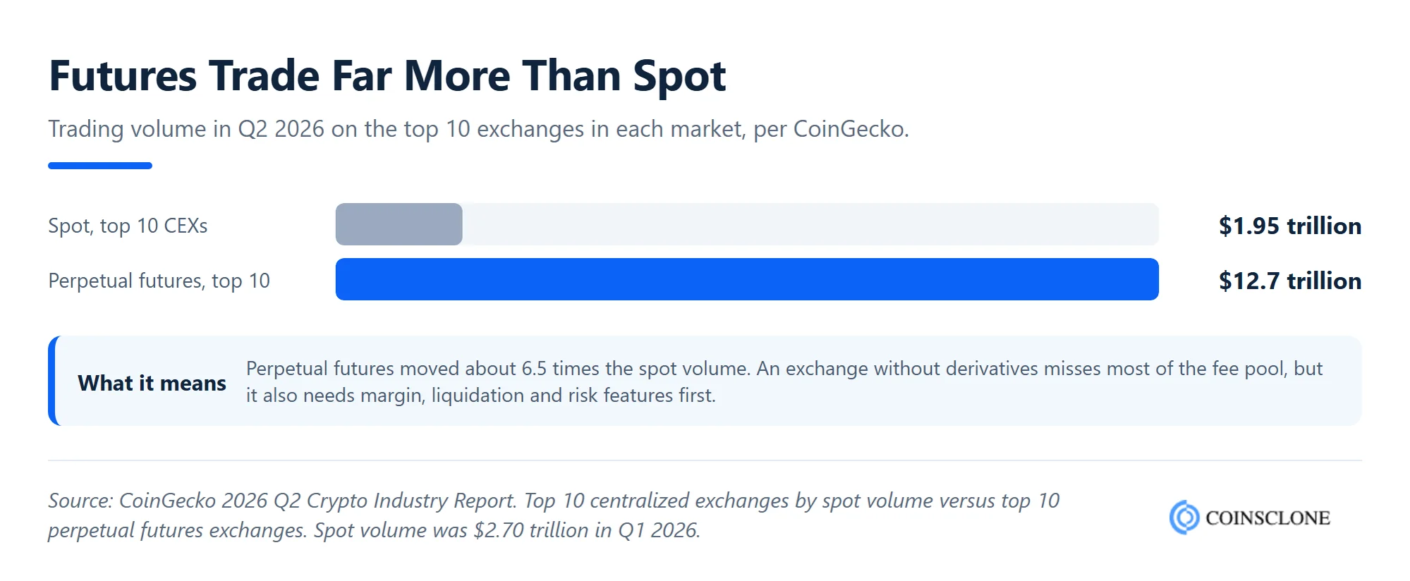 Crypto exchange perpetual futures volume of $12.7 trillion versus spot volume of $1.95 trillion in Q2 2026, from CoinGecko data