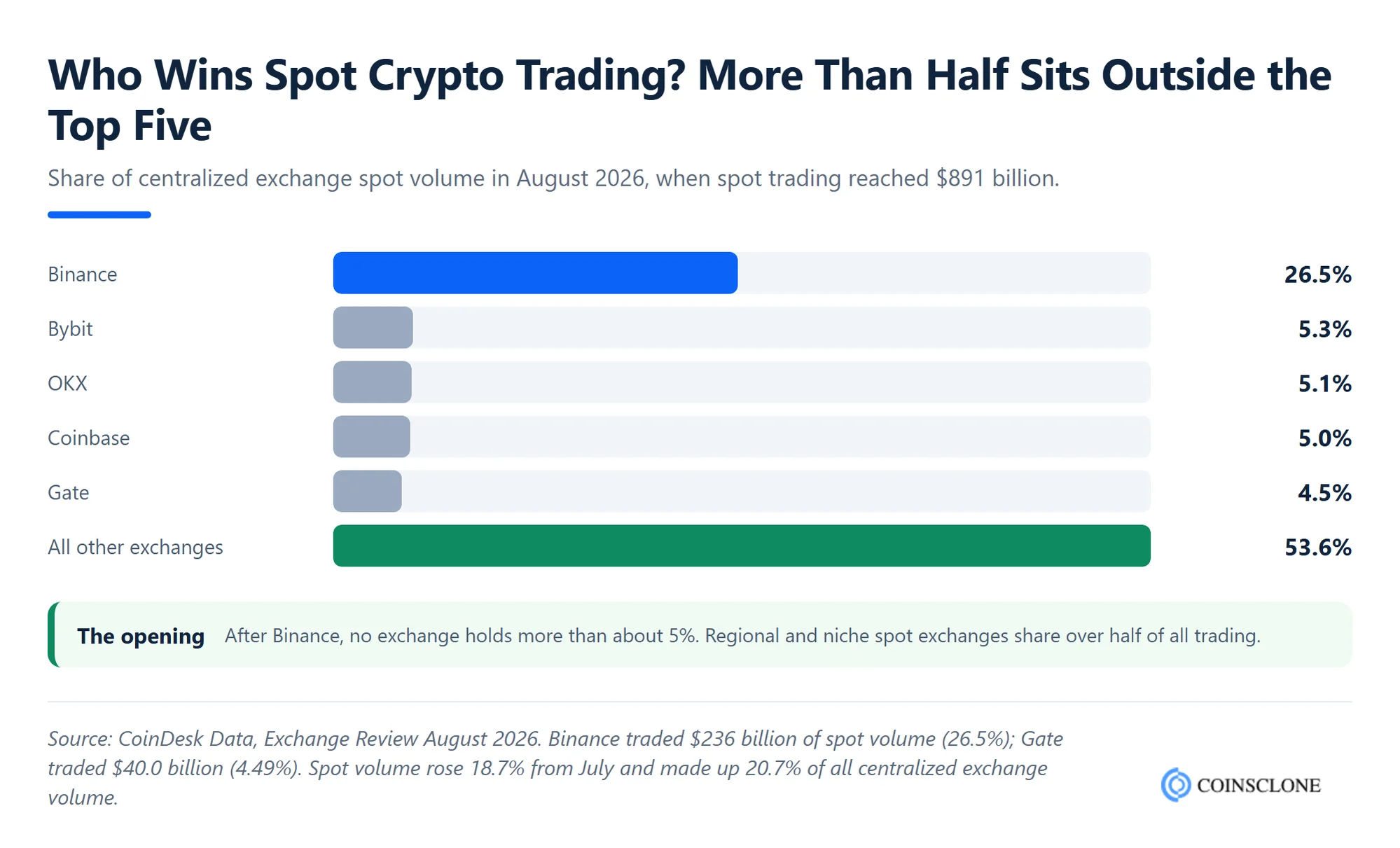 Bar chart of crypto spot trading exchange market share in August 2026, showing Binance at 26.5 percent and more than half of spot volume outside the top five exchanges