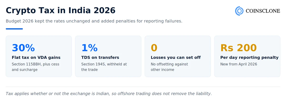 Crypto tax in India for 2026 showing the 30 percent flat tax, 1 percent TDS, no loss set off and new reporting penalties