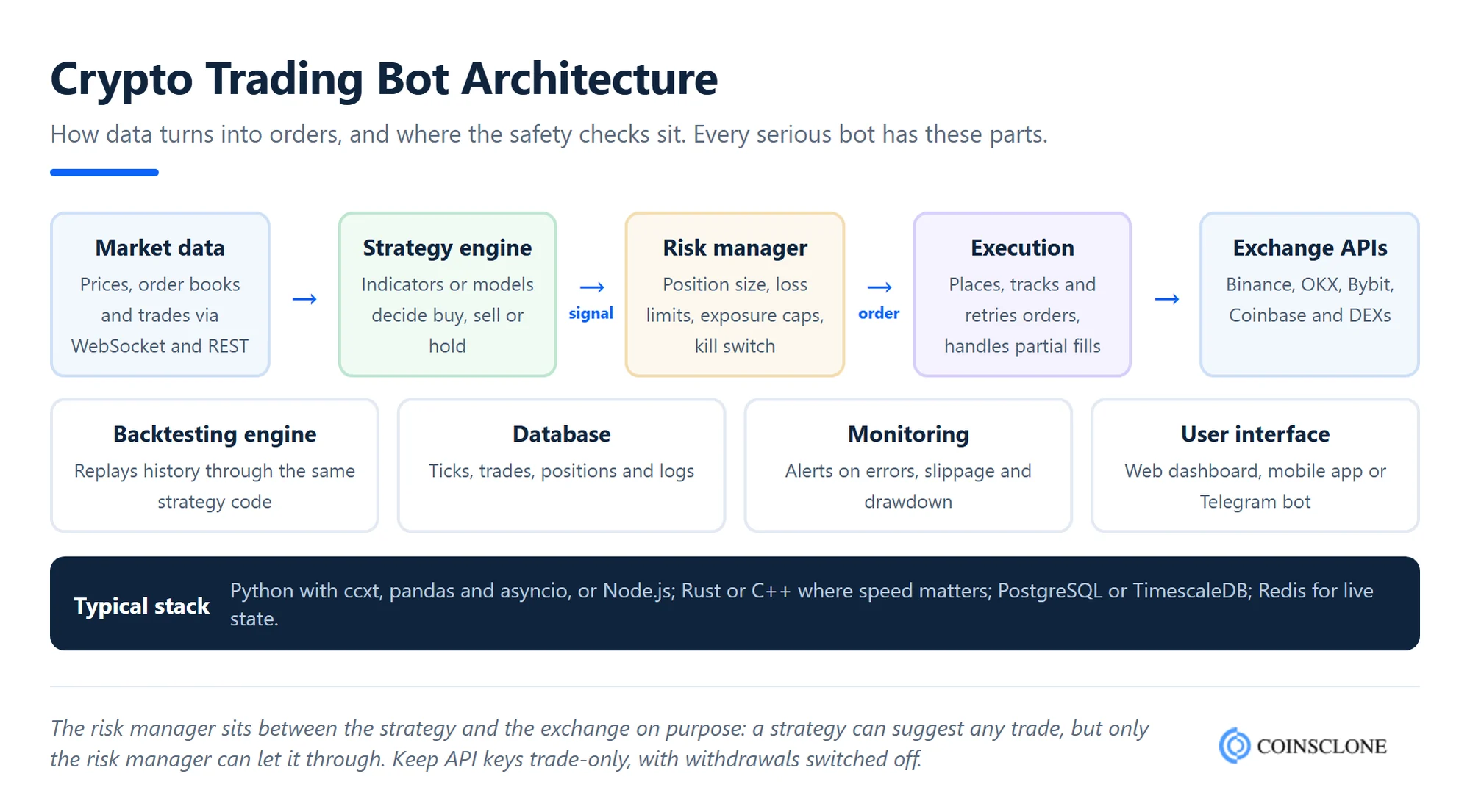 Crypto trading bot architecture diagram, from market data and strategy engine to risk manager, execution and exchange APIs