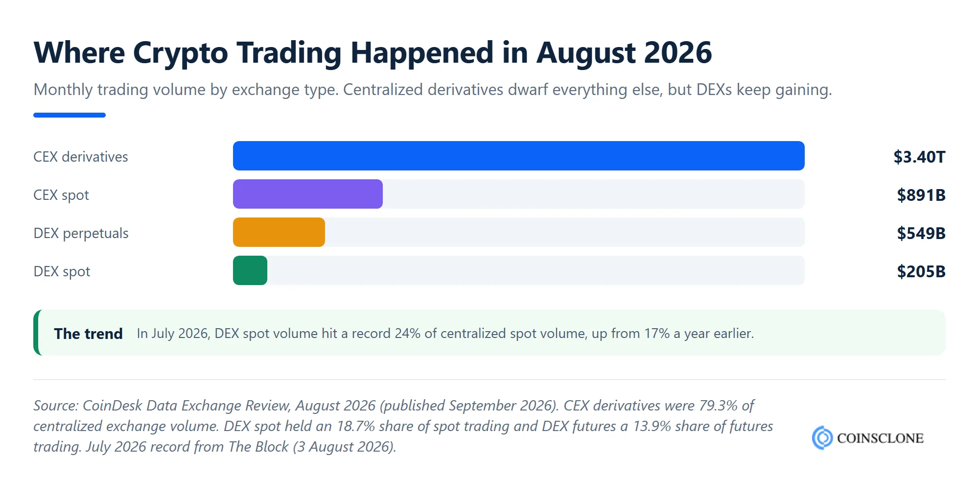 Bar chart of crypto trading volume by exchange type in August 2026, showing CEX derivatives at $3.40 trillion, CEX spot at $891 billion, DEX perpetuals at $549 billion and DEX spot at $205 billion
