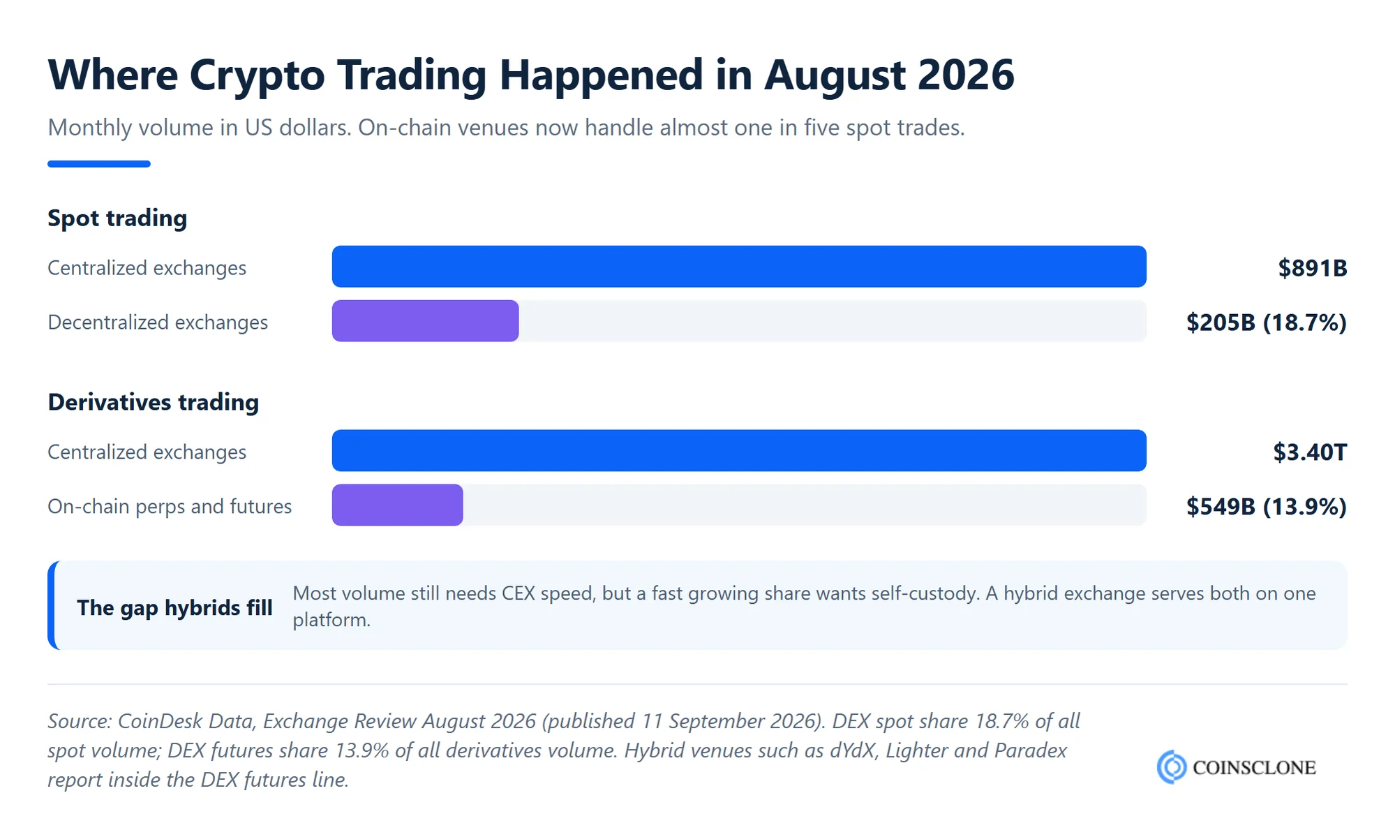 Crypto trading volume on centralized vs decentralized exchanges in August 2026, spot and derivatives