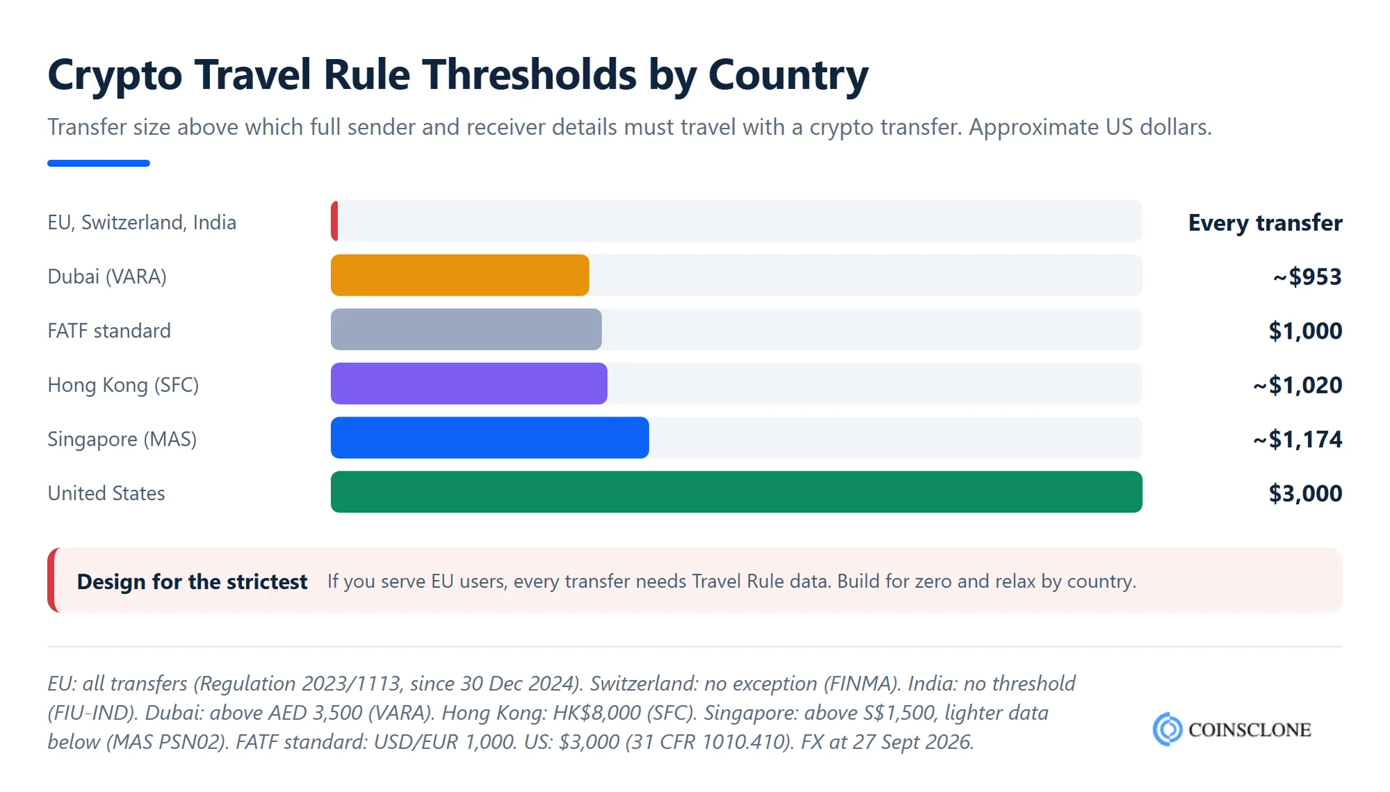 Crypto Travel Rule thresholds by country in 2026