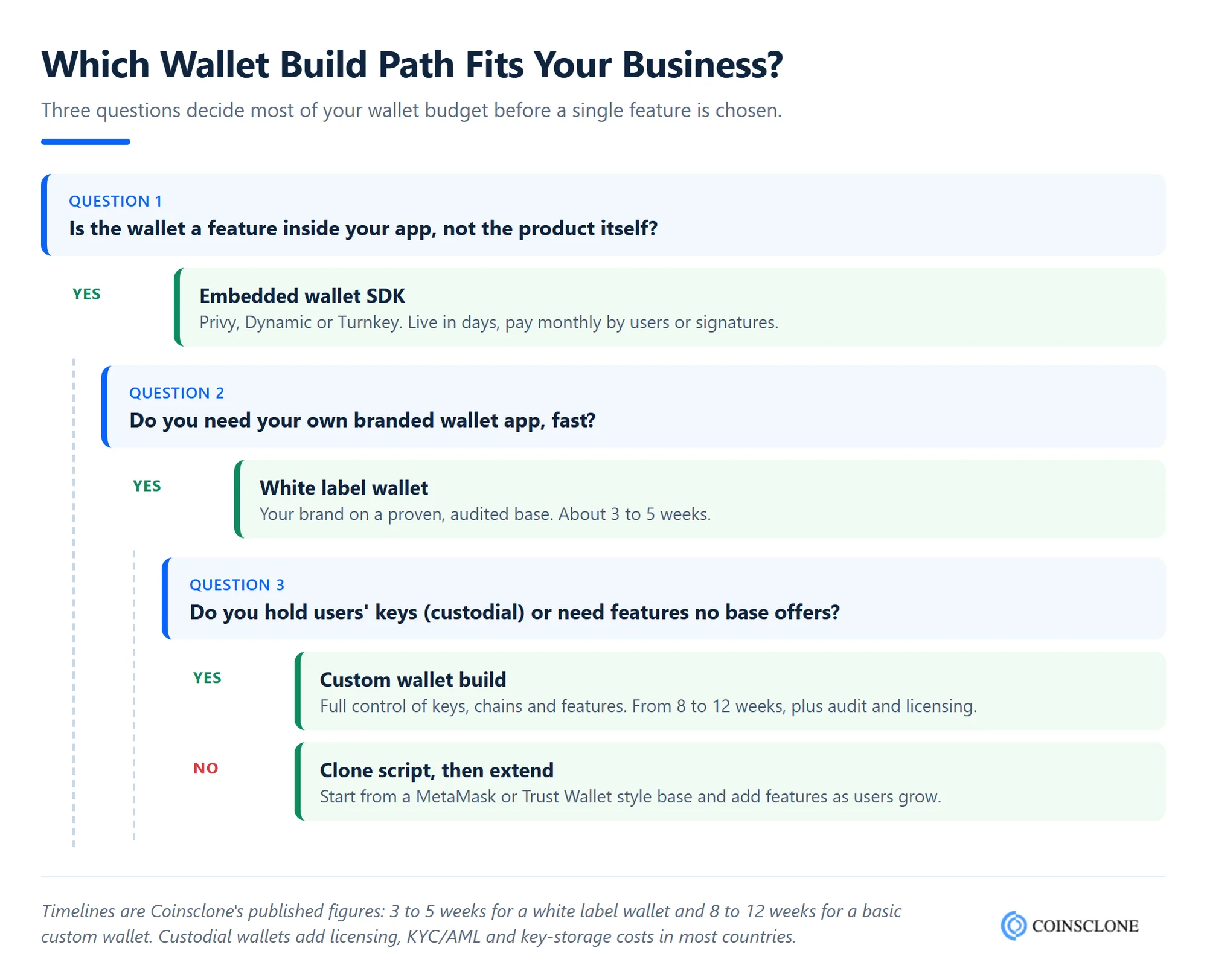 Decision tree for choosing an embedded wallet SDK, white label wallet, custom build or clone script