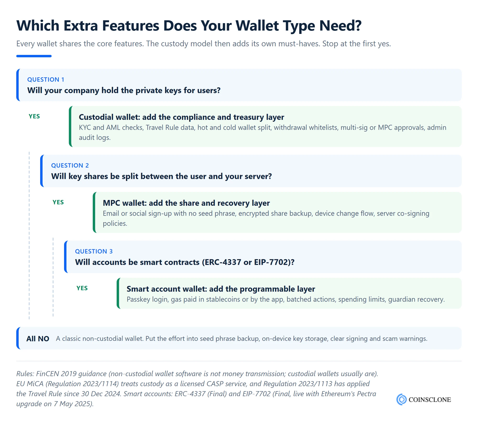 Decision tree showing which crypto wallet features each wallet type needs: custodial wallets add KYC and cold storage, MPC wallets add share recovery, smart account wallets add passkeys and gas in stablecoins