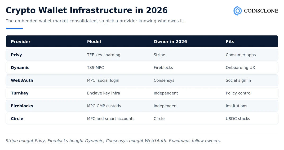 Crypto wallet infrastructure and embedded wallet SDK providers compared in 2026 with ownership after consolidation