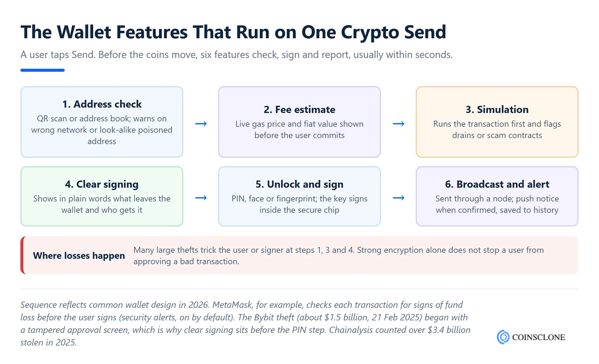 Flow of the crypto wallet security features that run on one send: address check, fee estimate, transaction simulation, clear signing, biometric unlock and signing, then broadcast and push alert