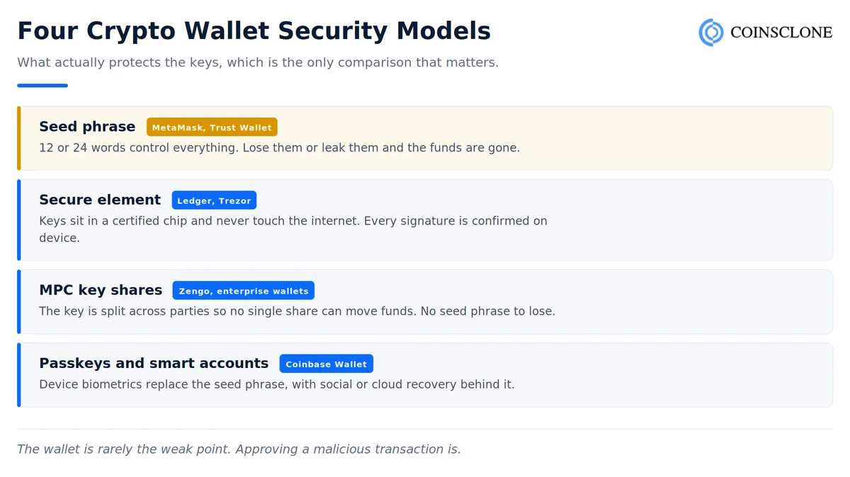 Four crypto wallet security models compared: seed phrase, secure element, MPC key shares and passkey smart accounts
