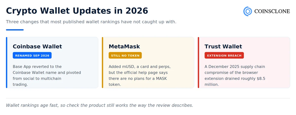 Crypto wallet updates in 2026 covering the Coinbase Wallet rebrand, MetaMask token status and the Trust Wallet extension breach